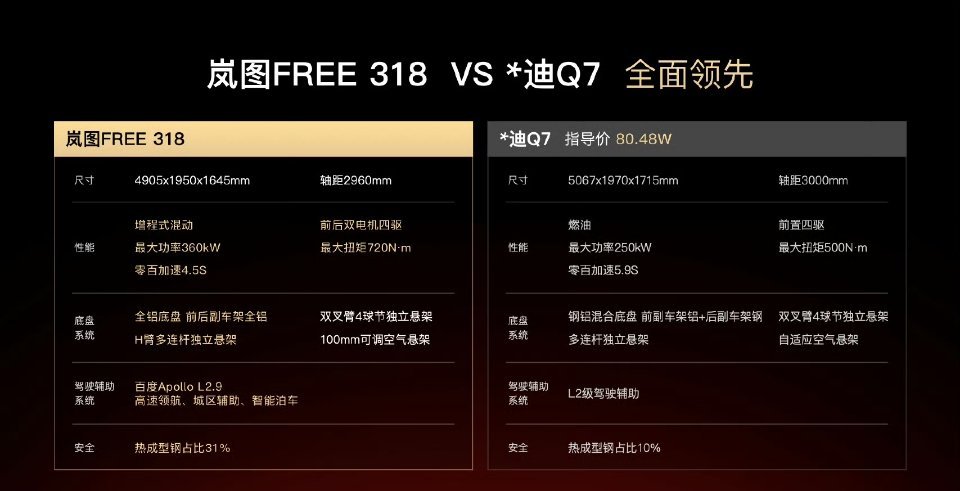 #生活要解压岚图free318#岚图FREE 318发布，价格方面：后驱环游版首