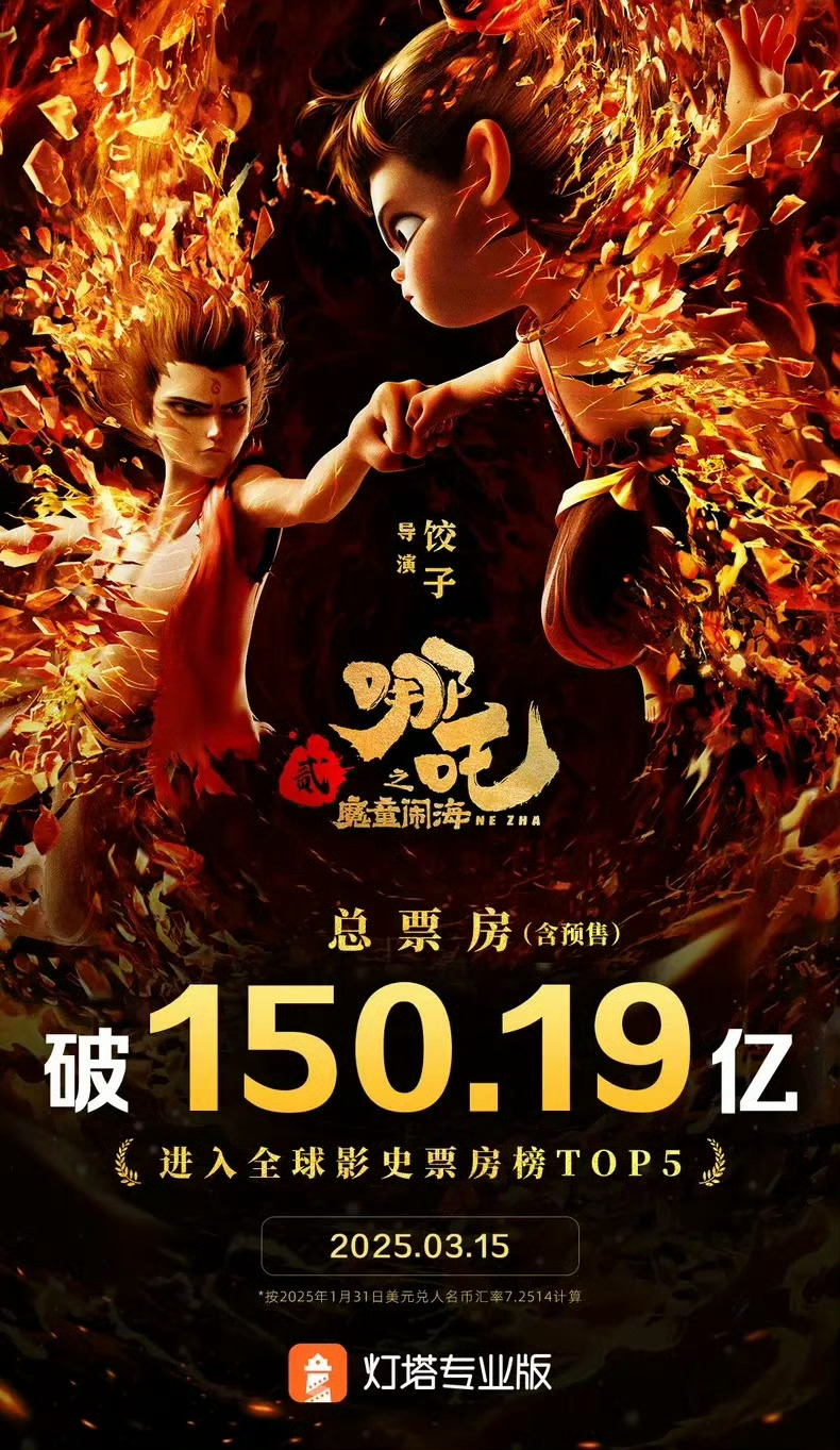 《哪吒之魔童闹海》票房突破150.20亿，现已位居全球票房第五，再努努力没准还能