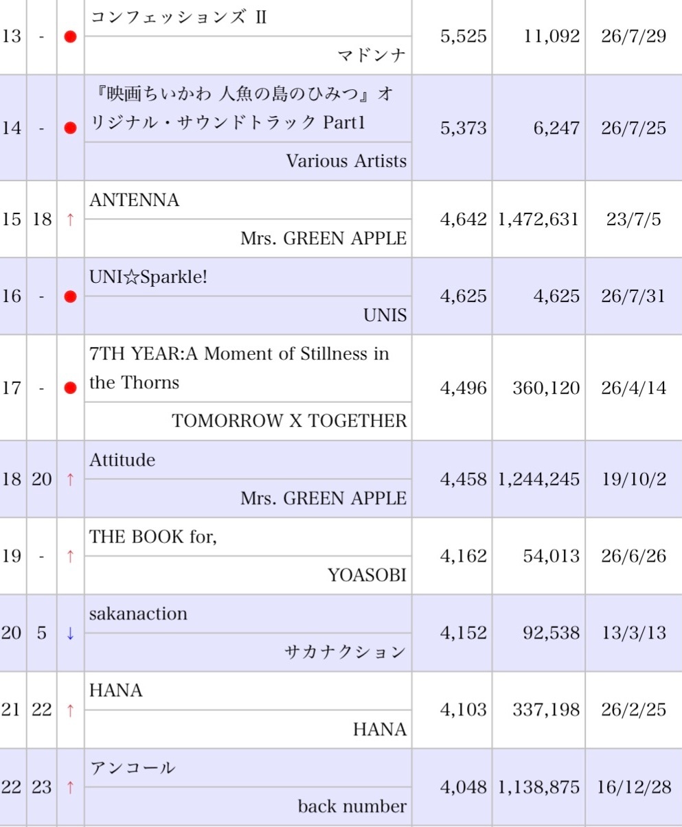 Madonna  本周日本Oricon公信榜专辑榜(周榜),CONFESSION
