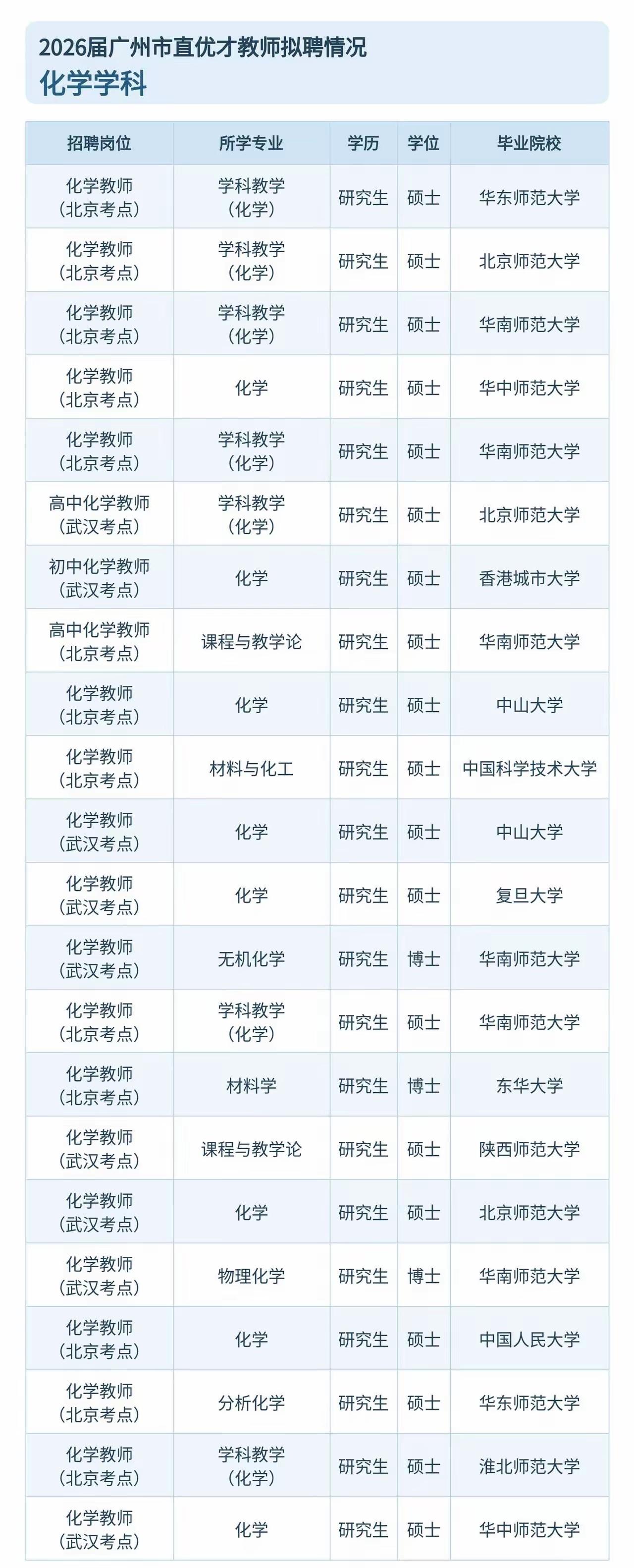 92院校占比超九成，双非院校同样有上岸机会！2026年广州优师计划录取名单深度解