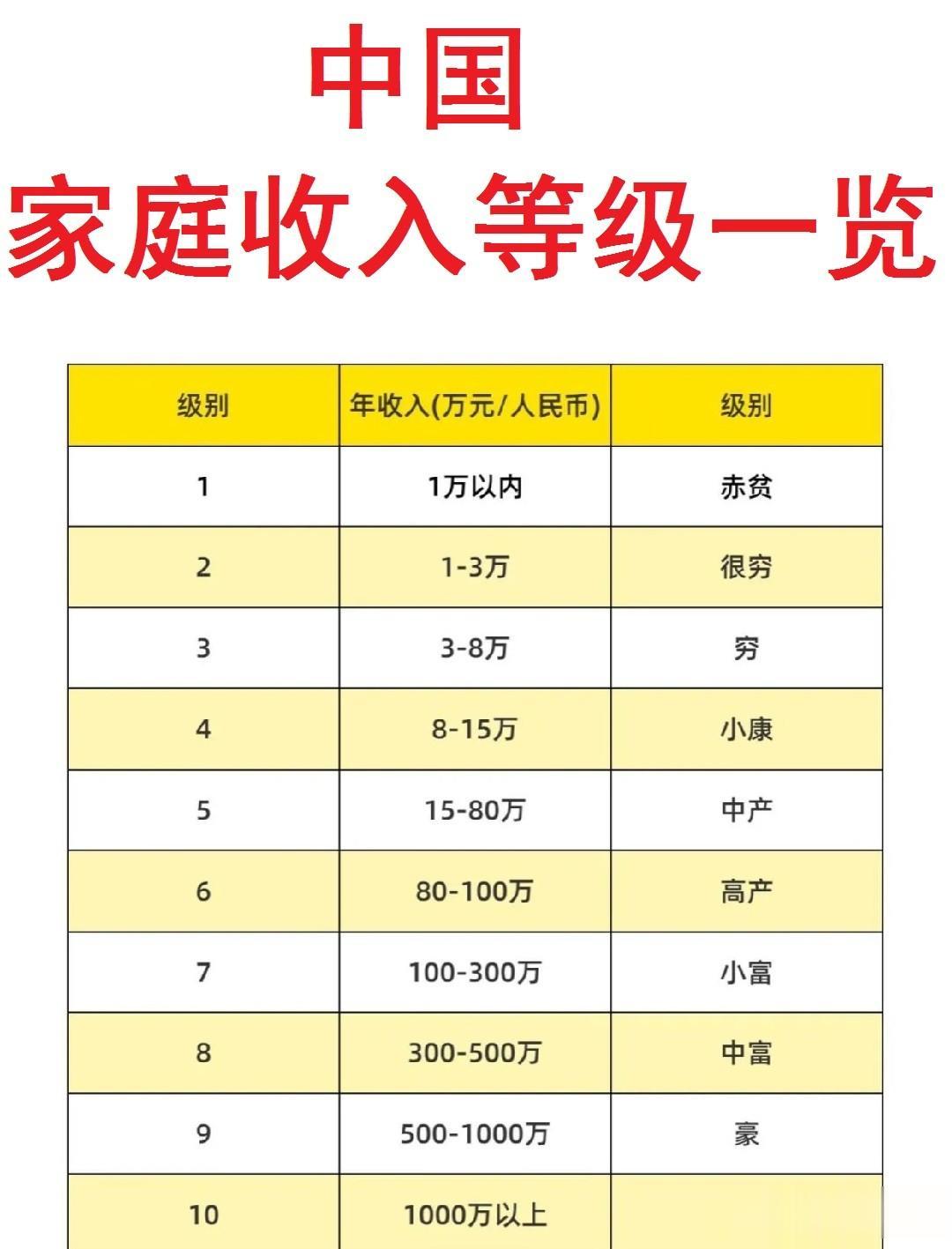 穷：年收入3-8万就是穷；
很穷：年收入1-3万是非常穷；
赤贫：年收入1万以下