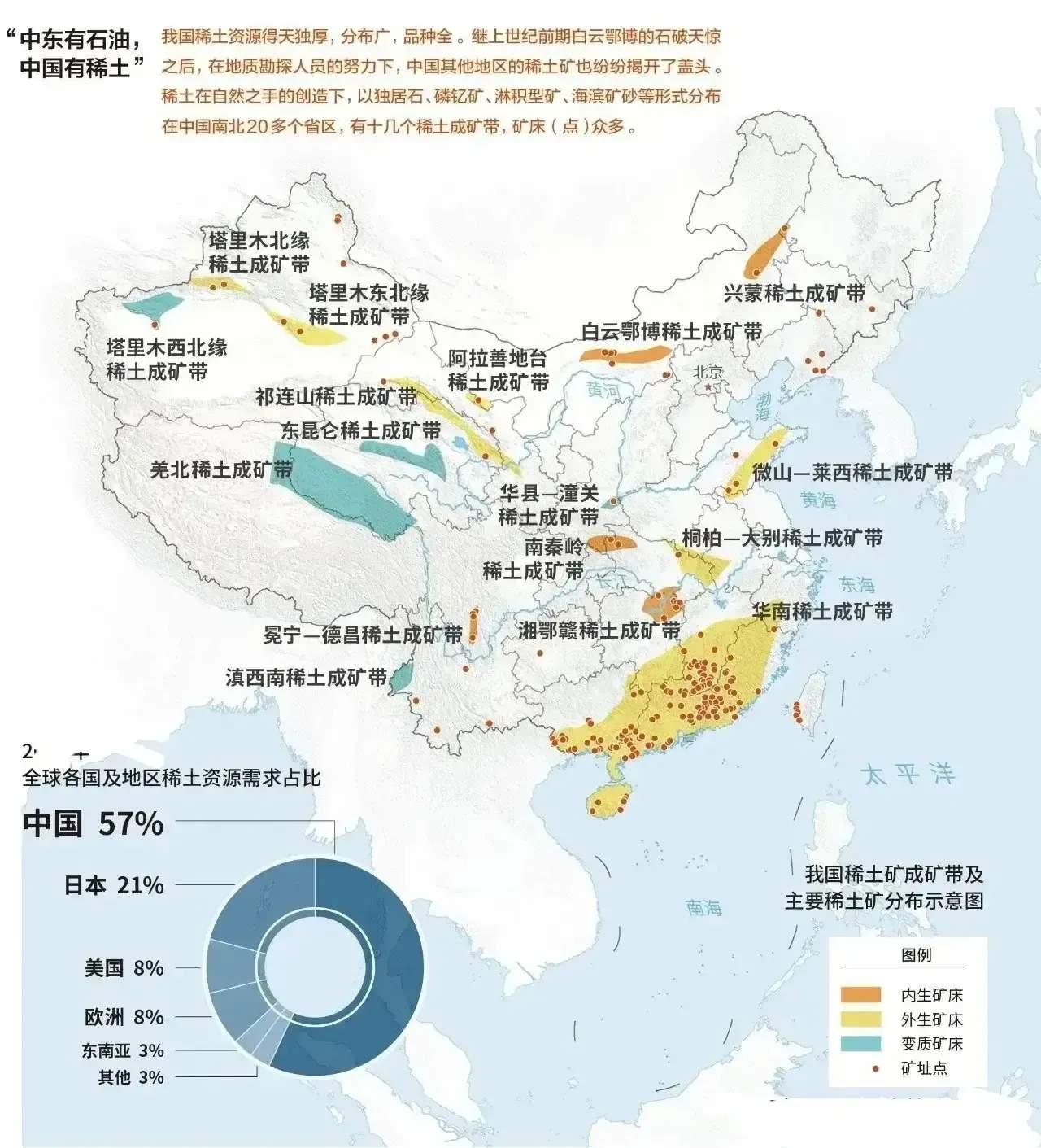 稀土是我国仅有的一种战略资源，占全球储量的57%（2022年数据）。
稀土是共1