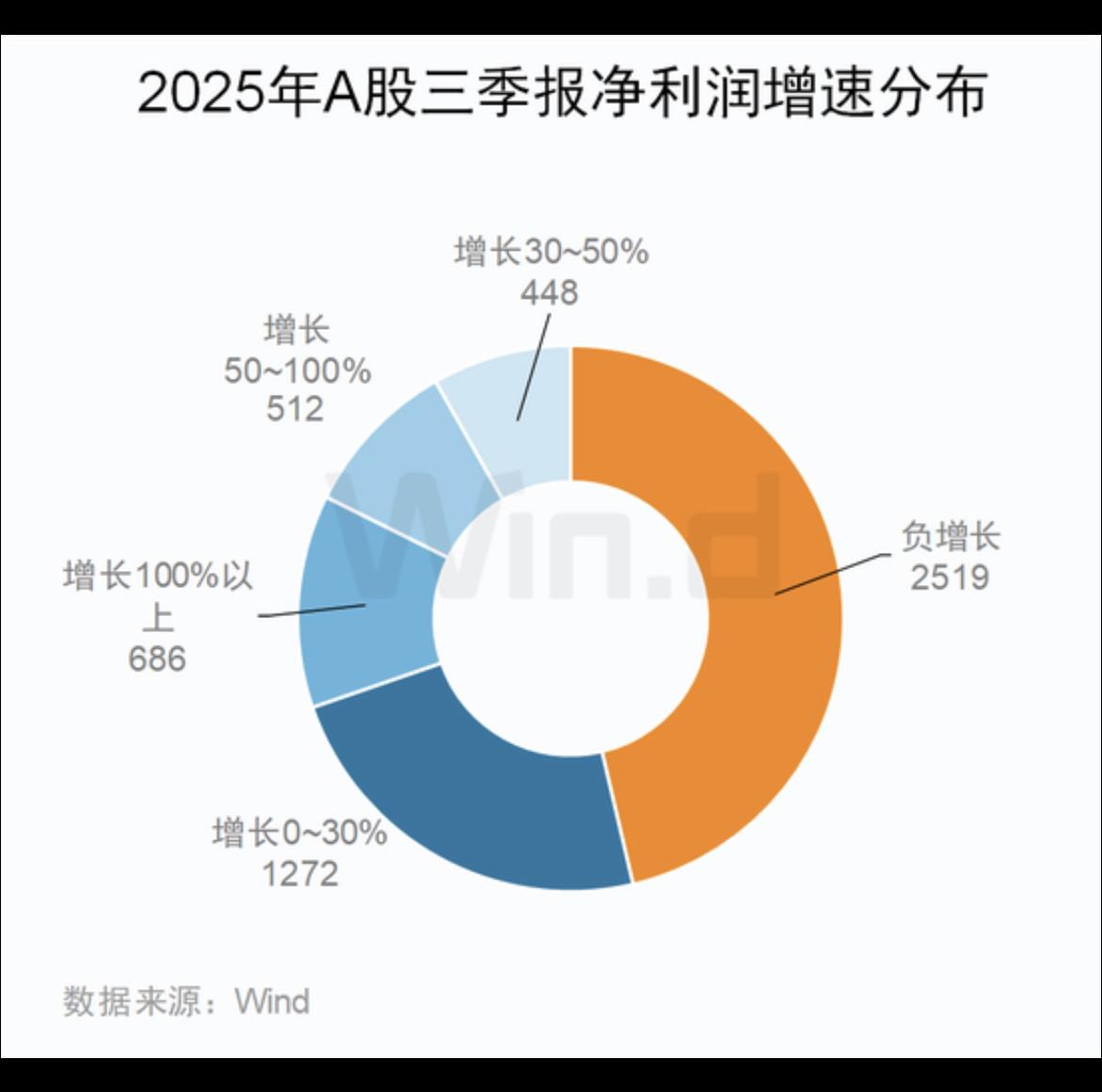 A股三季报披露收官：业绩复苏态势确立，三季度营收净利润同比环比改善显著。

随着