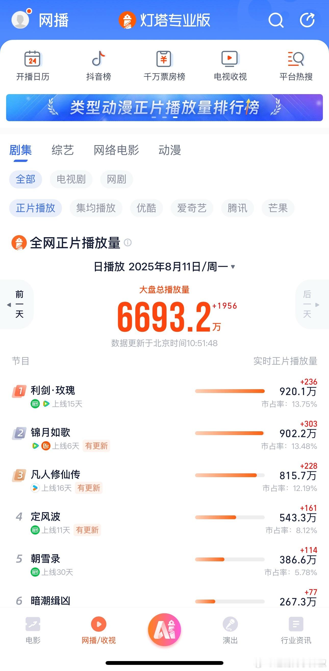 沃趣，利剑玫瑰超点第二天又登顶了[傻眼]追的好紧 ​​​