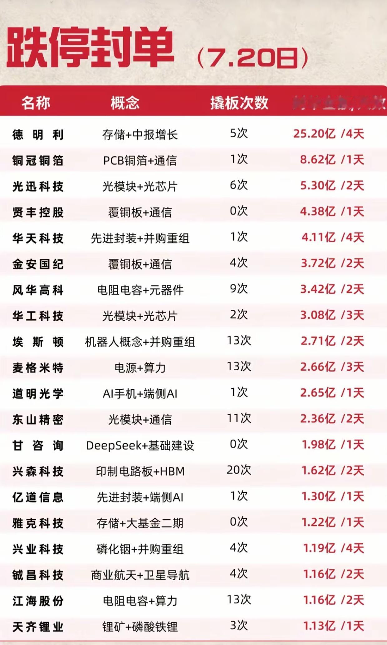 跌停封单一览！AI芯片存储集体承压，多次撬板暗藏博弈信号

7月20日跌停封单榜