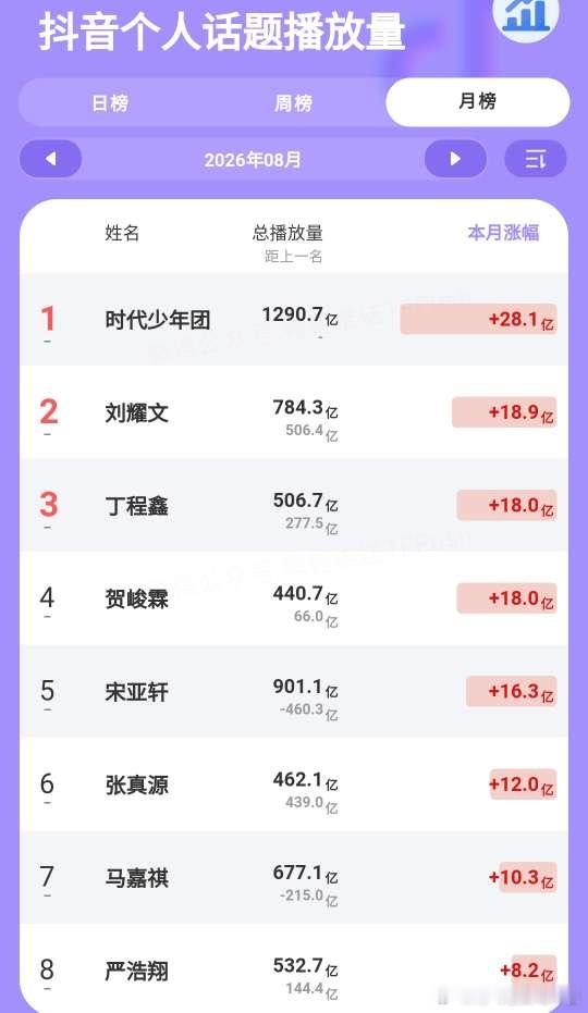 8月份🎶个人话题播放量涨幅：团4273516时代少年团没发的物料 ​​​