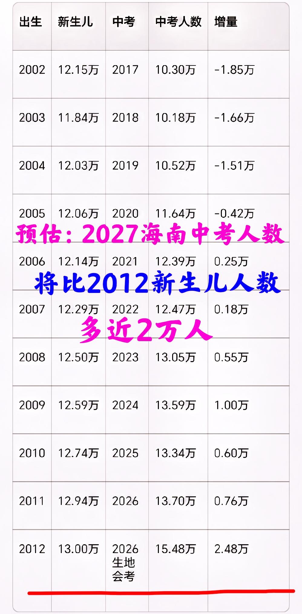 形势非常严峻！保守估计：2027年海南省中考人数将比2012年新生儿人数多出近2