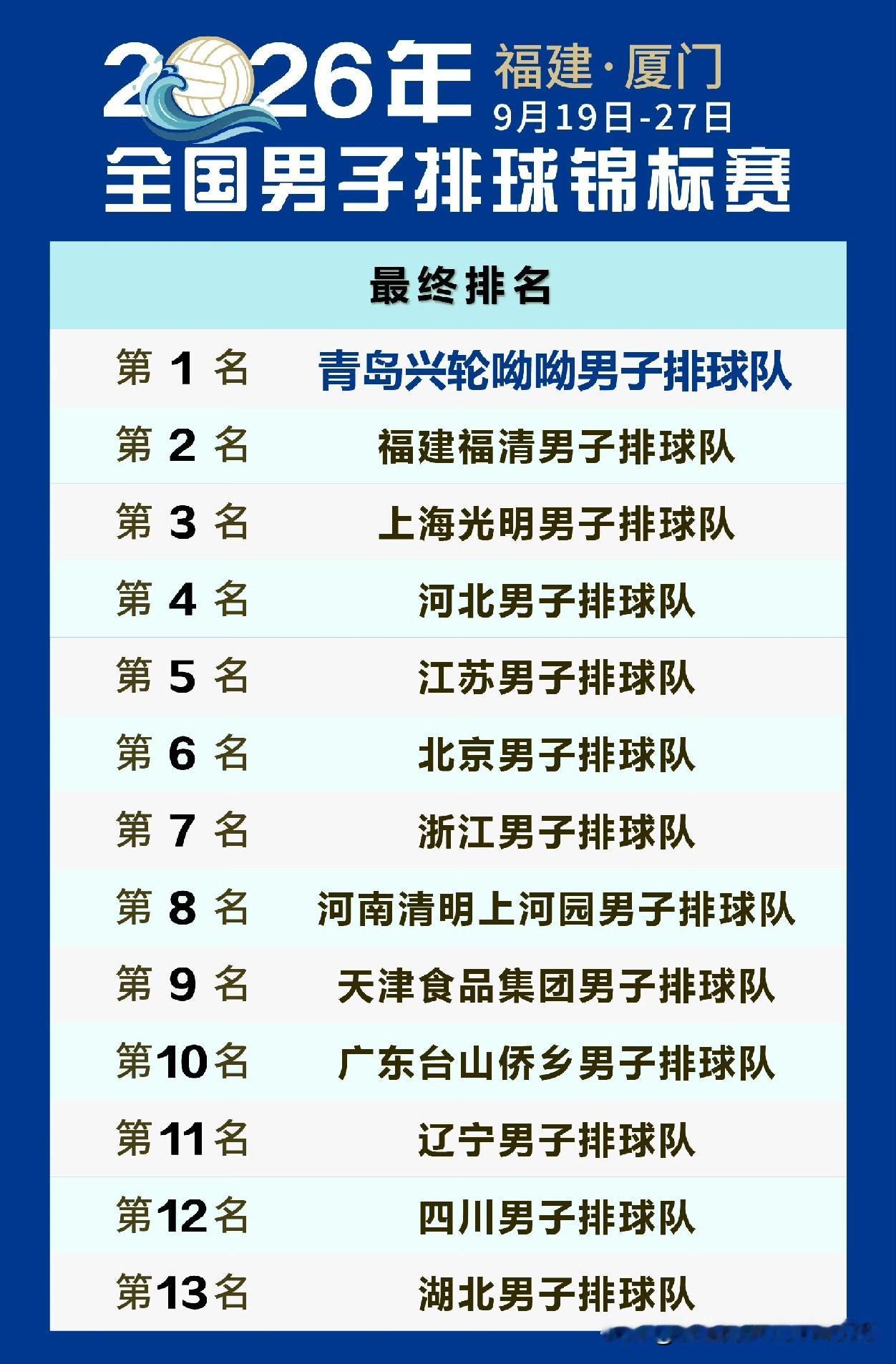 [玫瑰][玫瑰]差距究竟在何处？这般差距绝非偶然。
男排全锦赛赛场：前四席位里，