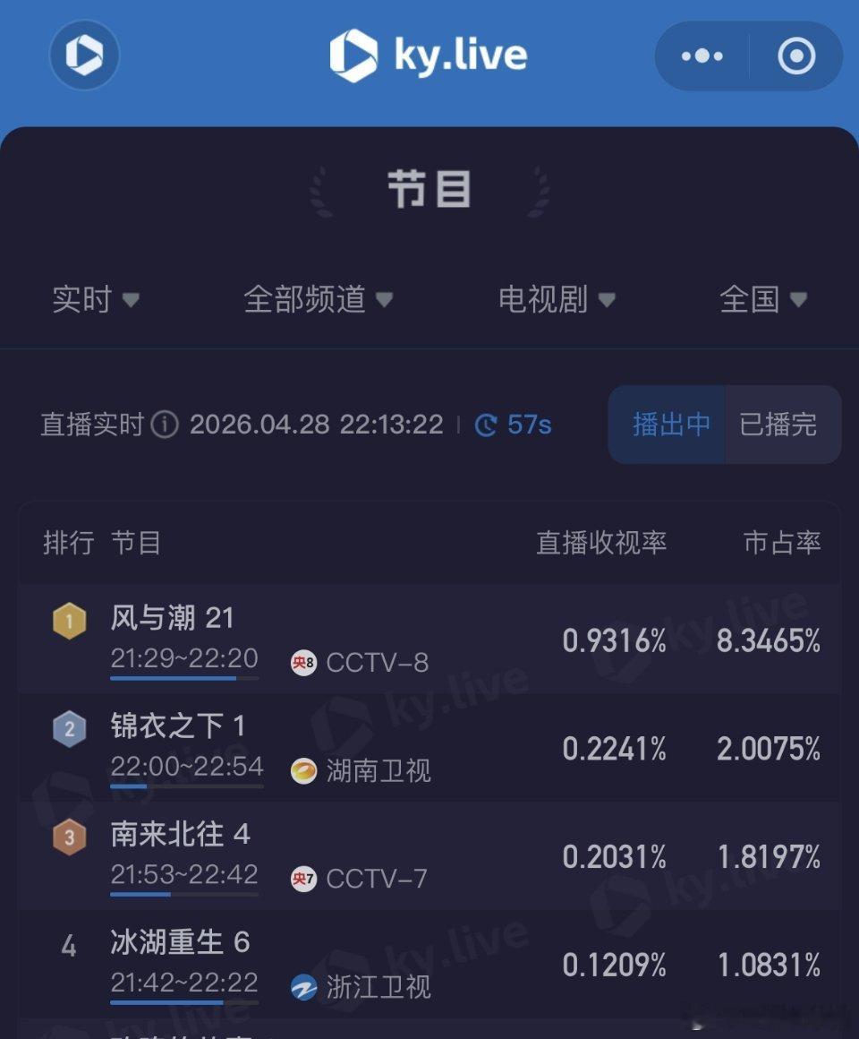 任嘉伦 不仅《佳偶天成》🥝🐧热度双双新高！《风与潮》《锦衣之下》也在酷云顶峰