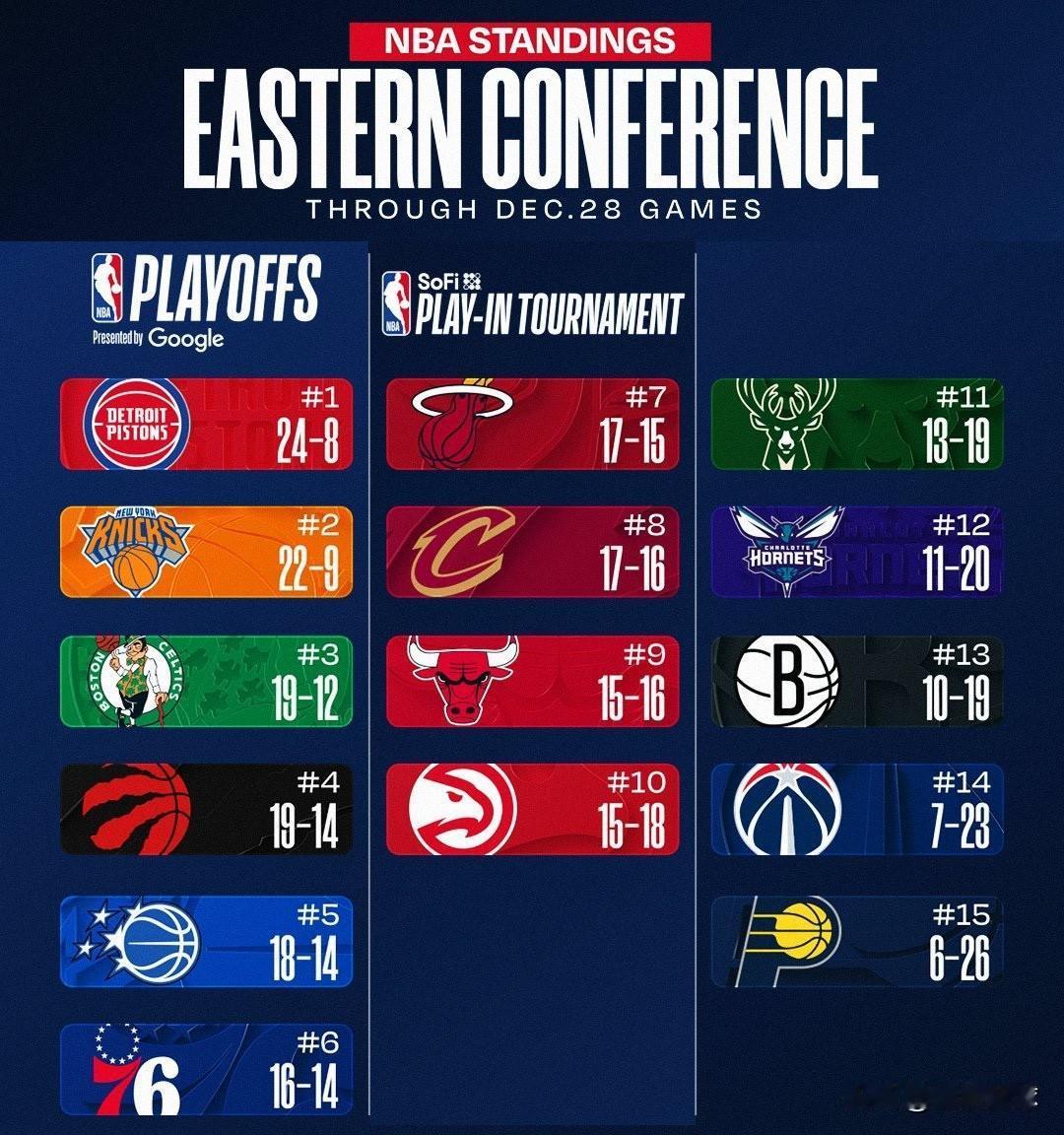 东西部目前排名📊

湖人重回西部第4，勇士胜率重回5成，快船取得4连胜