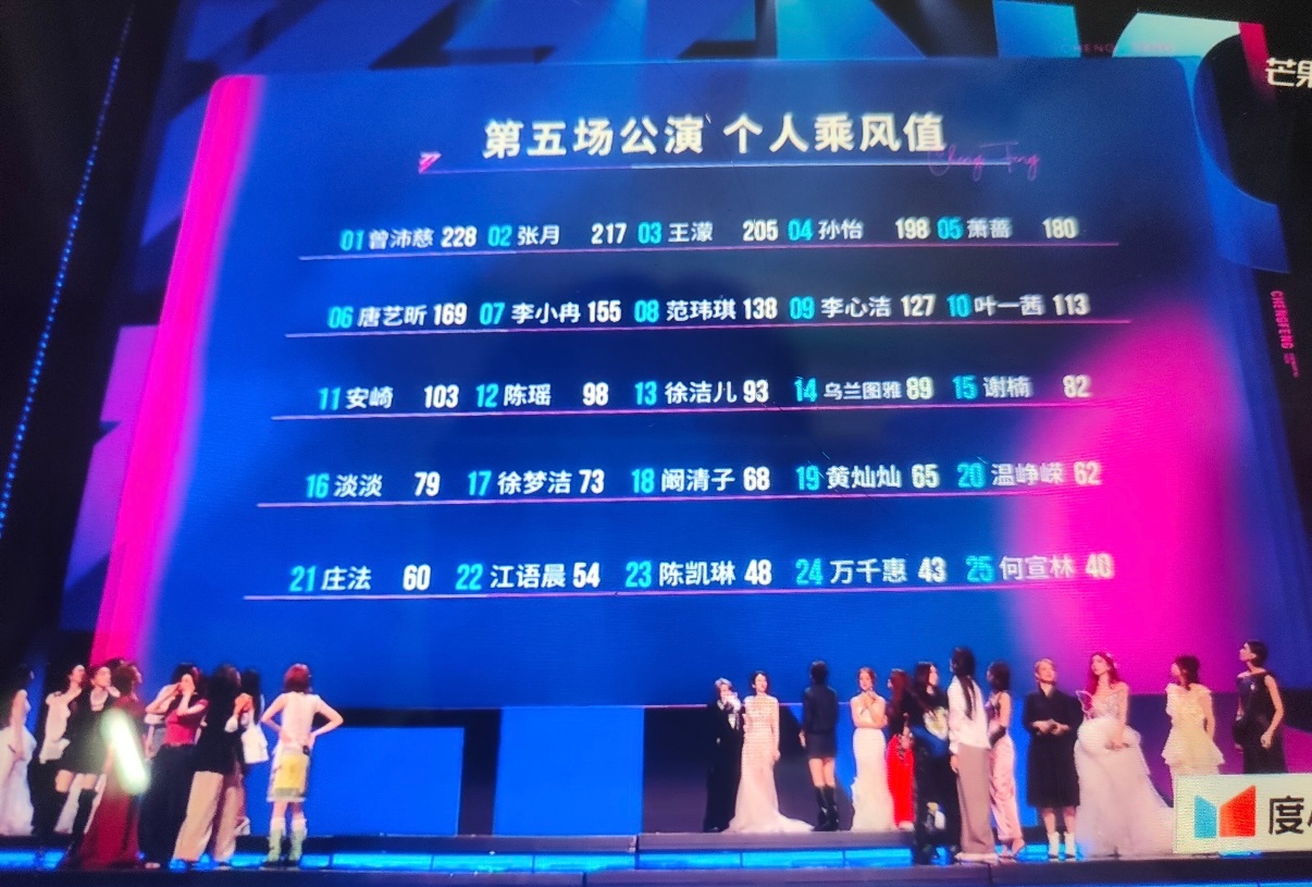 阚清子阚清子个喜低了阚清子五公个喜排名 阚清子五公个喜排名才18...这也太低了
