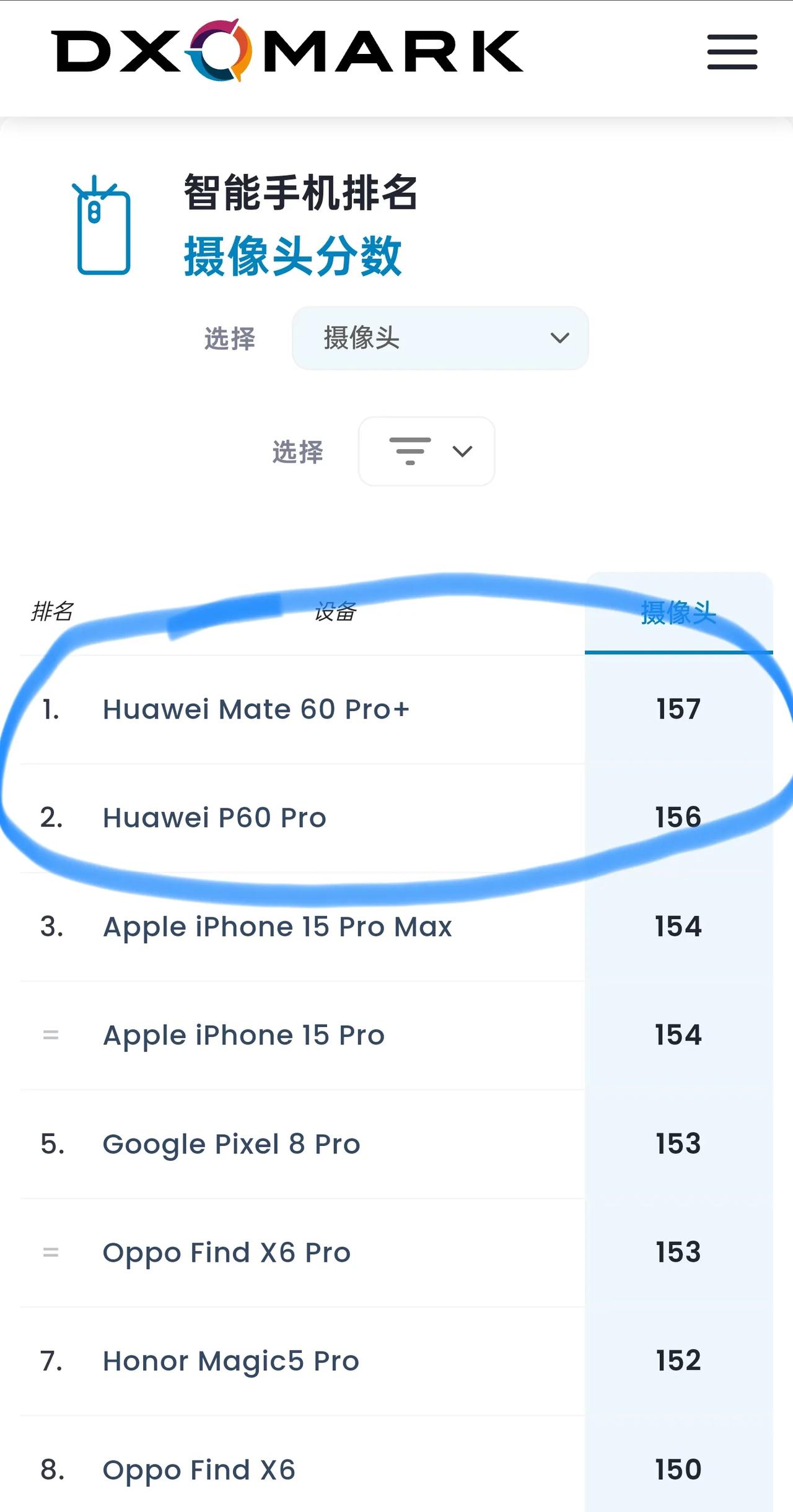 华为Mate 60系列影像成绩直接拿下DXOMARK第一、第二名，可谓是孤独求败