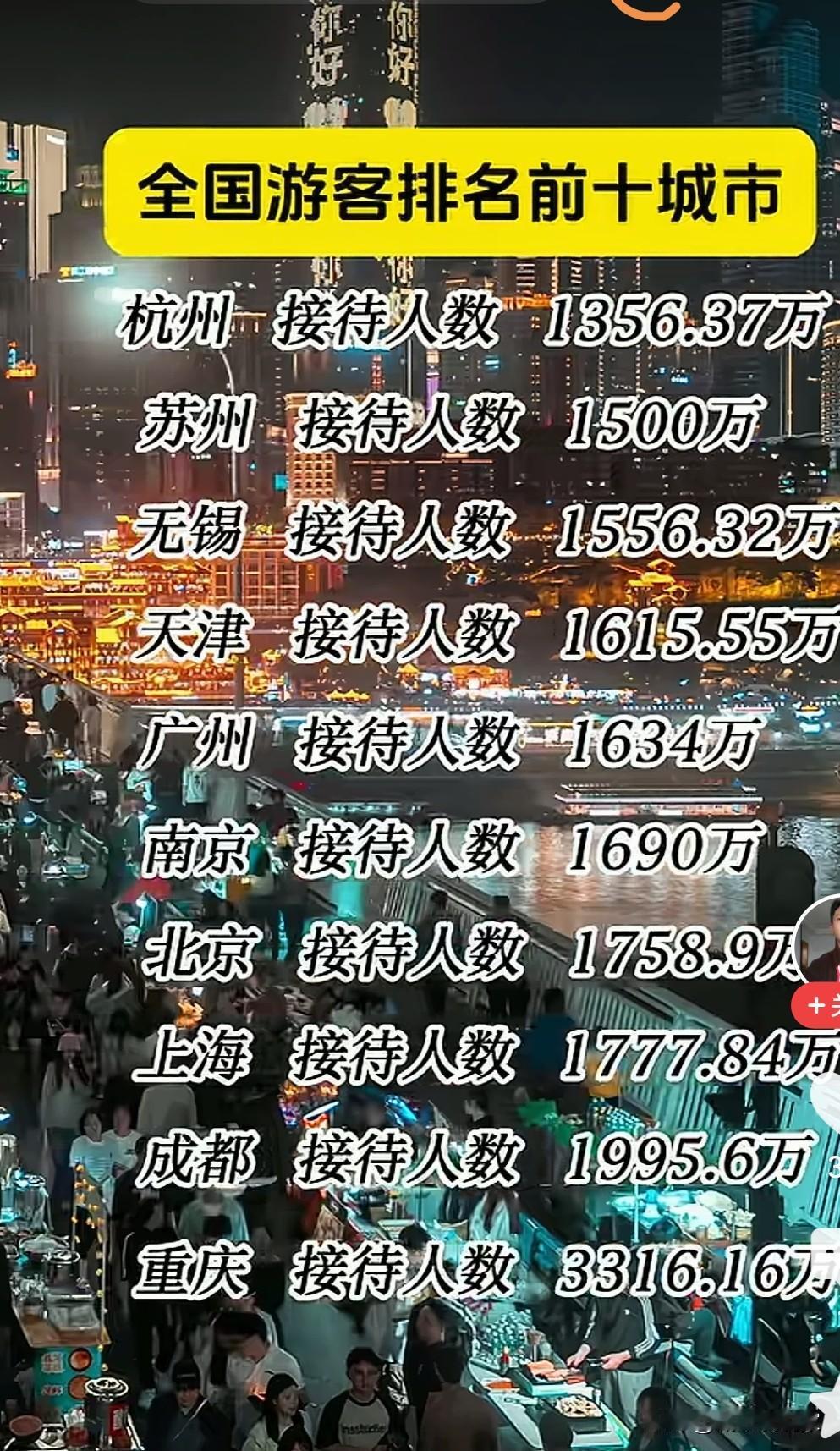 都在传这张图，这只是截止到20号的数据。成都确实不到2000万，而重庆遥遥领先超