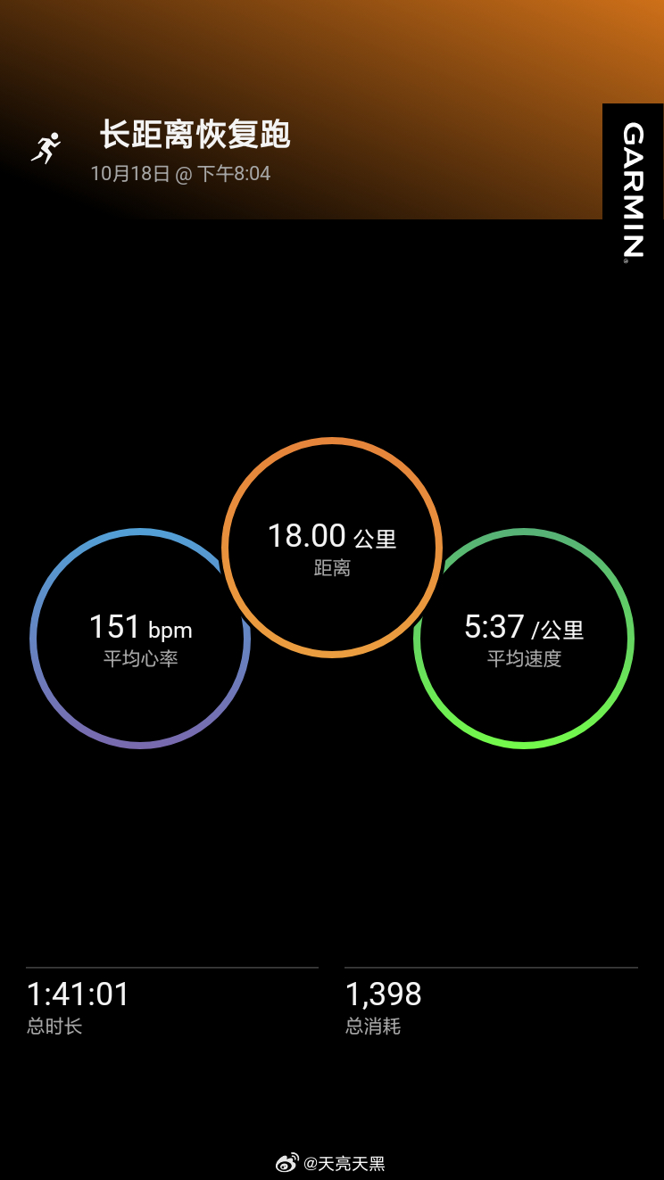 昨晚的兰州牛肉面没白吃，今晚穿着半袖，从 10℃ 跑到 6℃，感受到了冬训的快乐