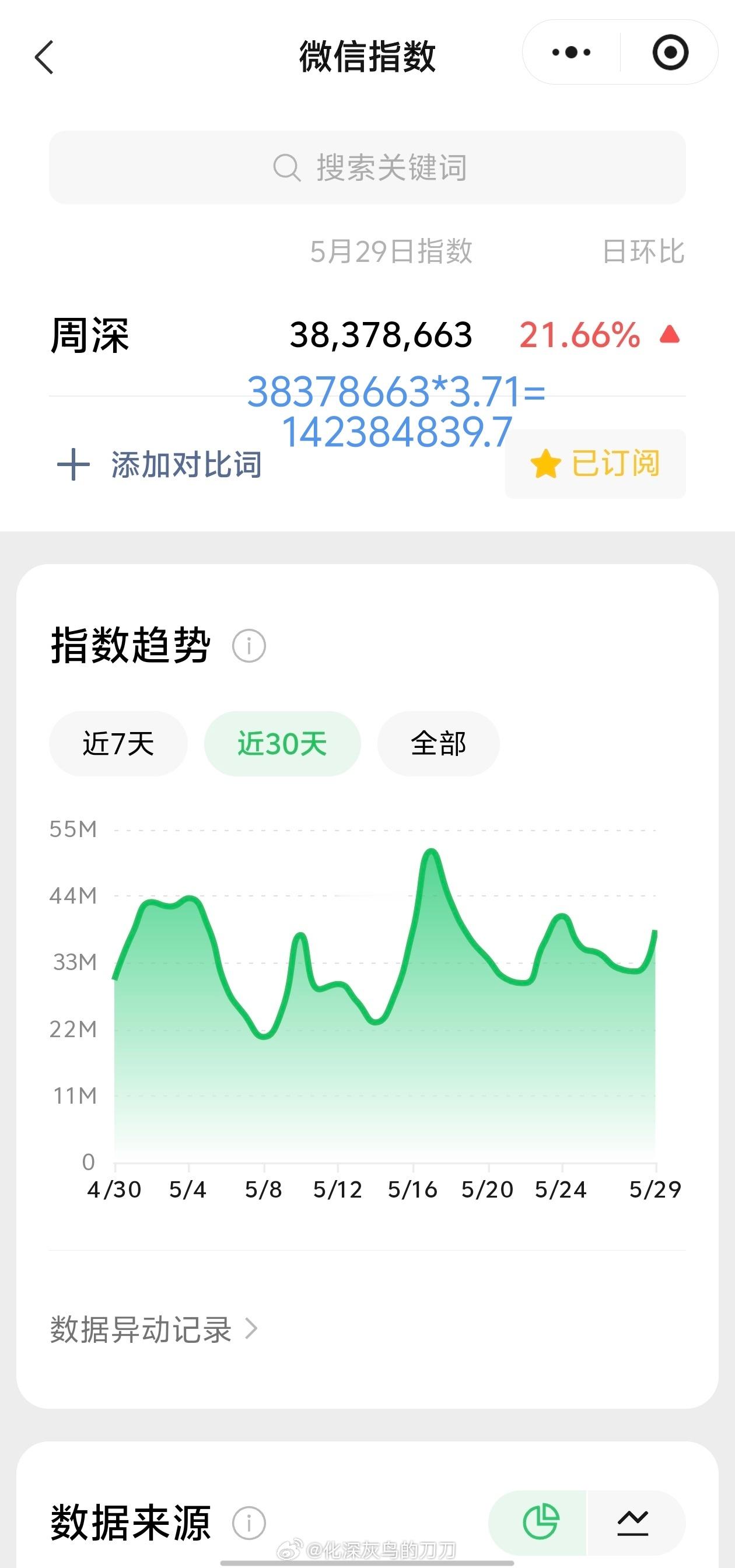 周深周深反深代词实体专辑 5.29日的VX指数3.8千万+，约旧版1.42亿+大