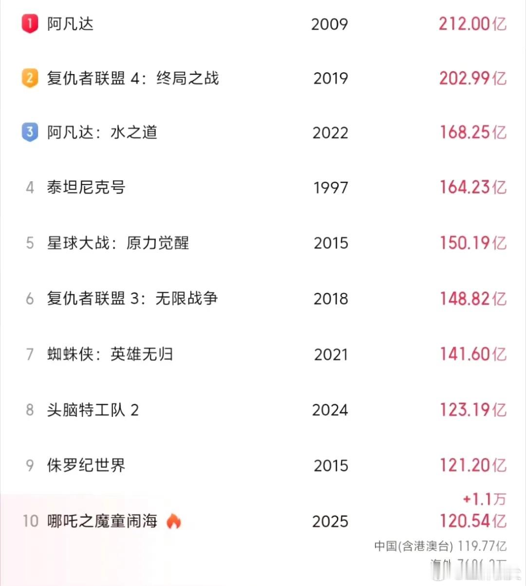 哪吒2全球影史票房第10 进入决赛圈了！第一步：坐8争5，第二步：保5争3！第三