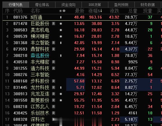今天的十倍大牛股，让旭哥给卖飞了一部分，不说了6倍的利润也还好了，低价要是50块