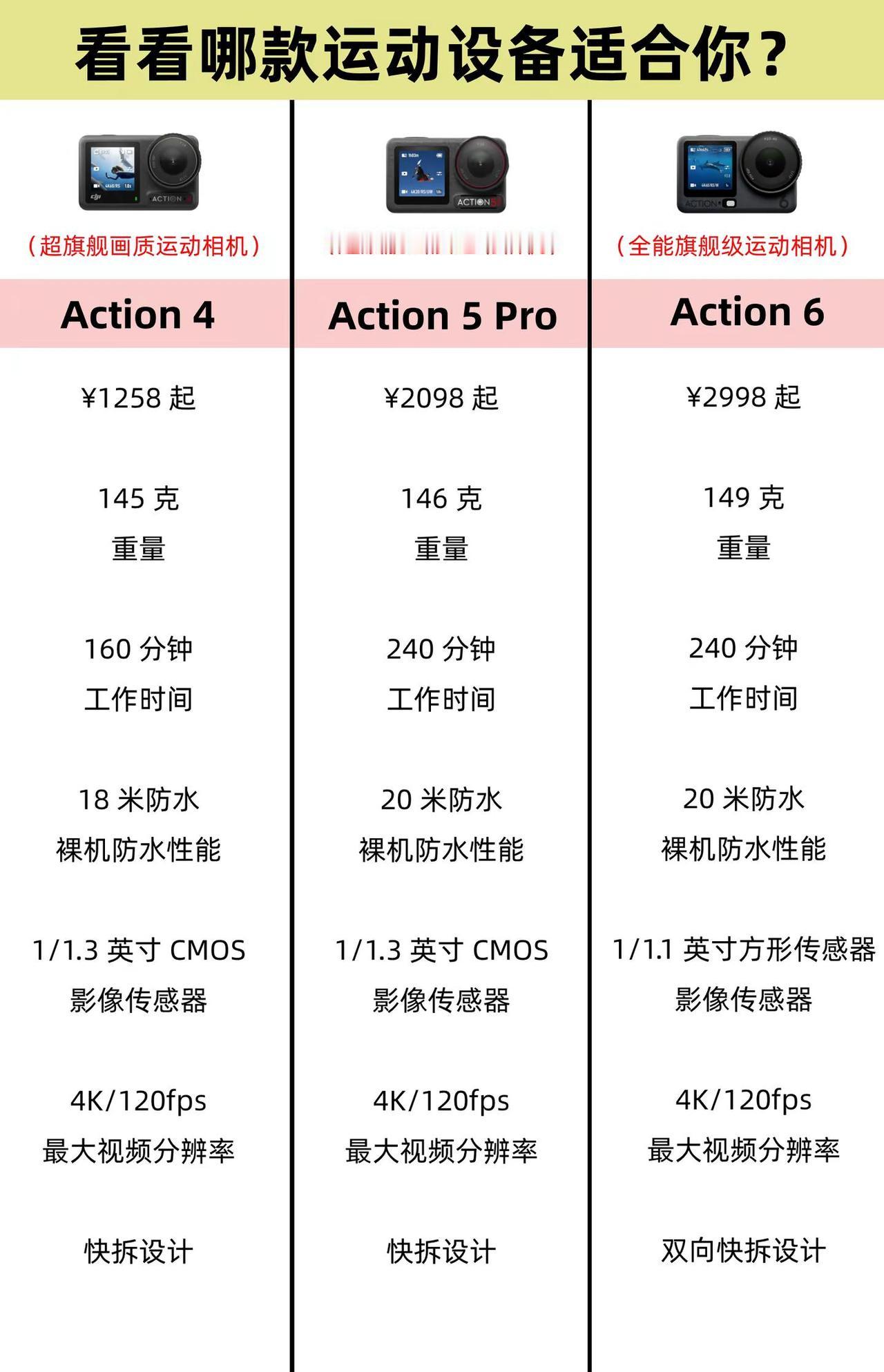 大疆Action系列运动相机到底选哪款？运动相机 大疆Action6 运动相机推