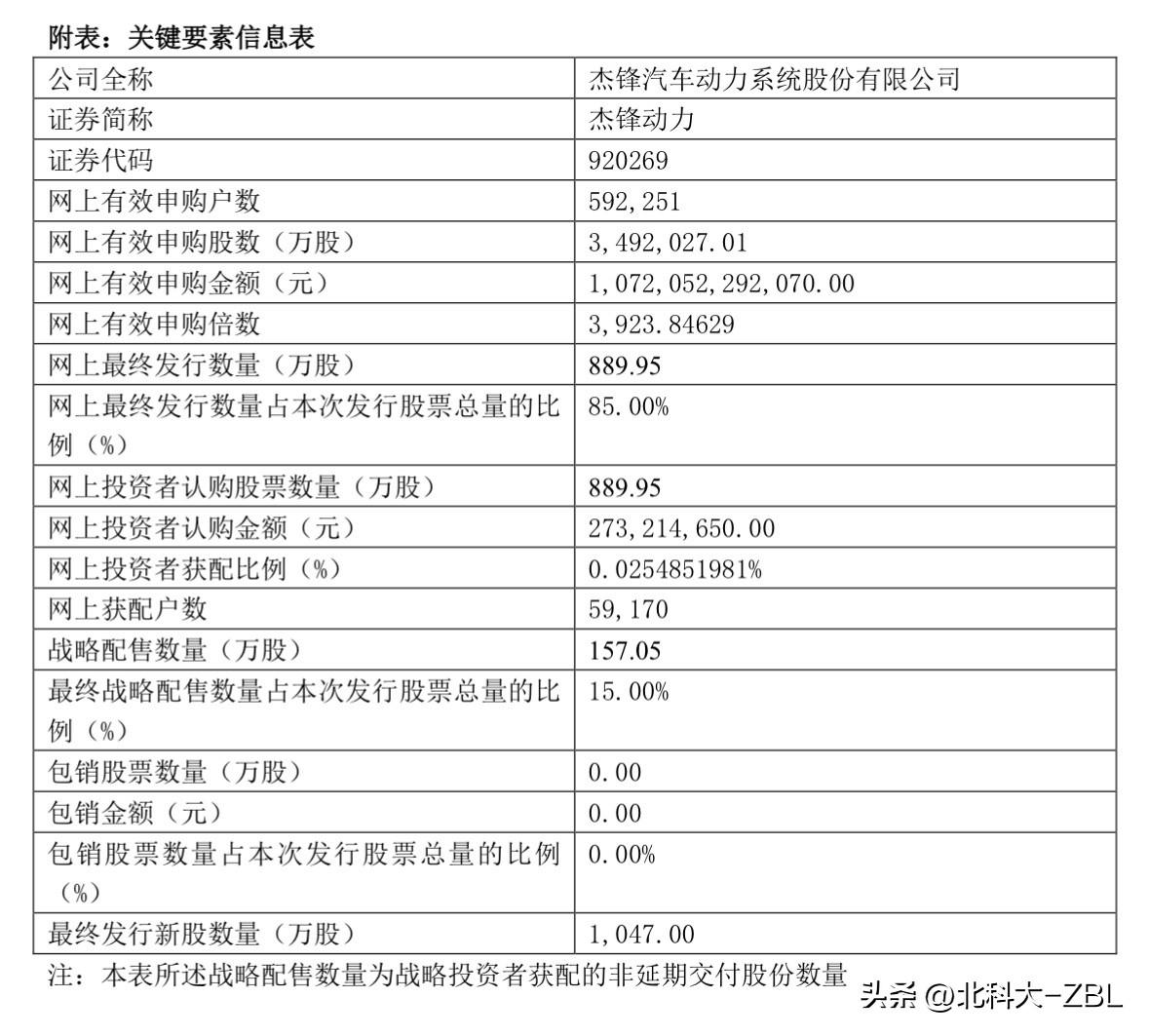 杰锋动力官宣结果，正股门槛创历史新高

北交所刚刚发布消息，杰锋动力官宣了本次新