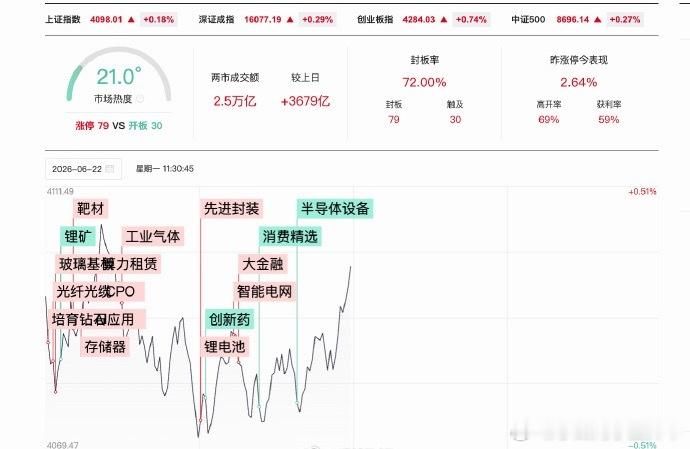 a股半日放量3679亿 今天的A股，科技疯了全市场超4200只个股下跌会不会又是