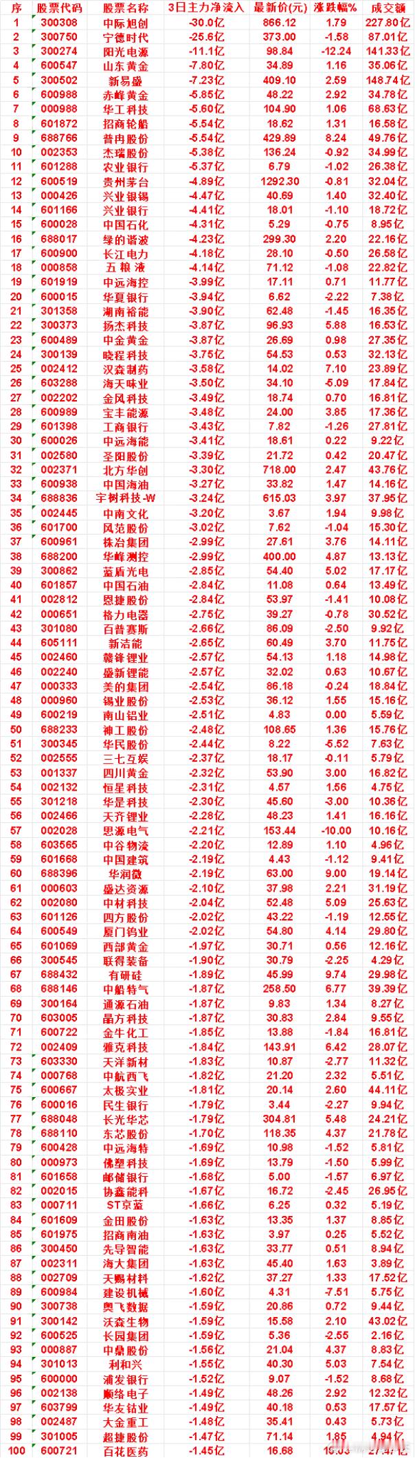 8月28日，前3天主力流出的名单绿的谐波：3日净流出 4.23亿，涨跌幅 2.2