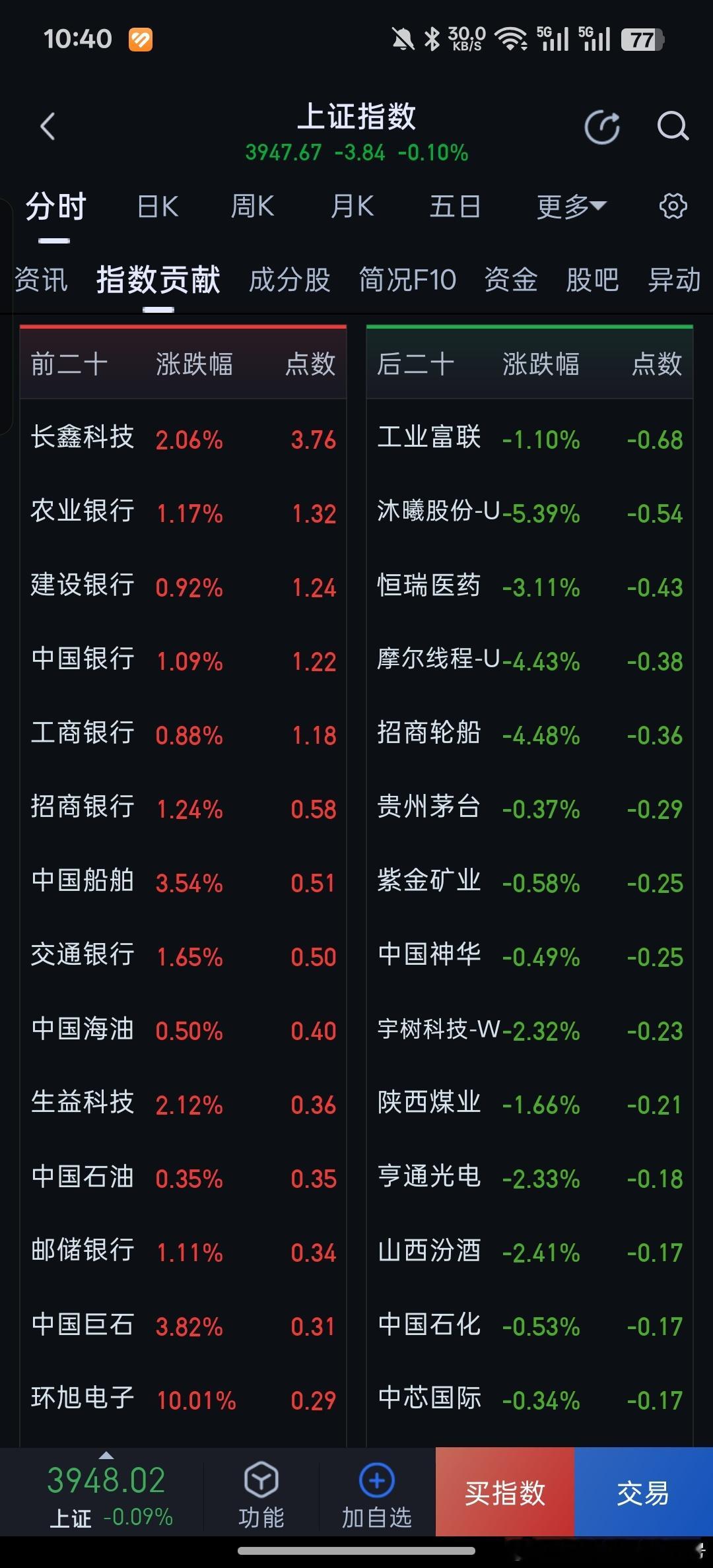 今天银行还行，只是正常发挥，并没有很努力拉升护盘。上证指数保持微跌，微红的状态，