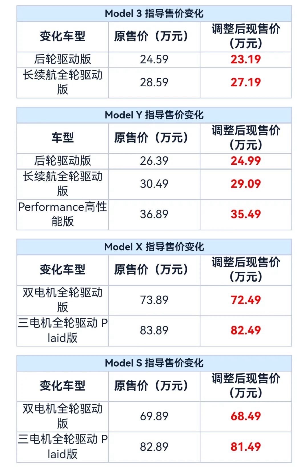 #特斯拉降价##特斯拉国内全系降价#【没有意外！美国市场降2000美元💵，国内