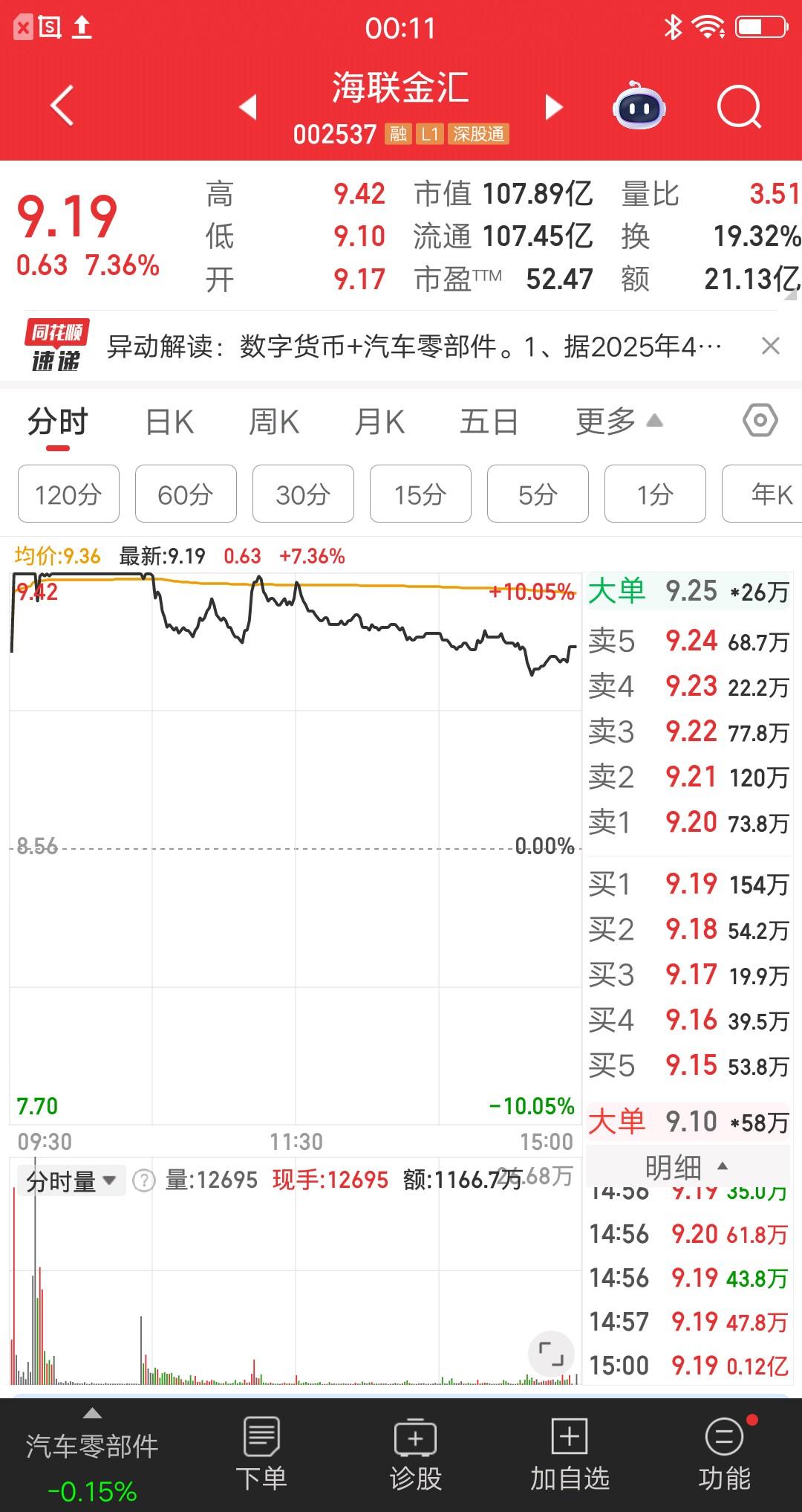 跨境支付概念，低位涨停，爆量炸板，这只默默无闻的票，今天的走势相当精彩。
该票竞