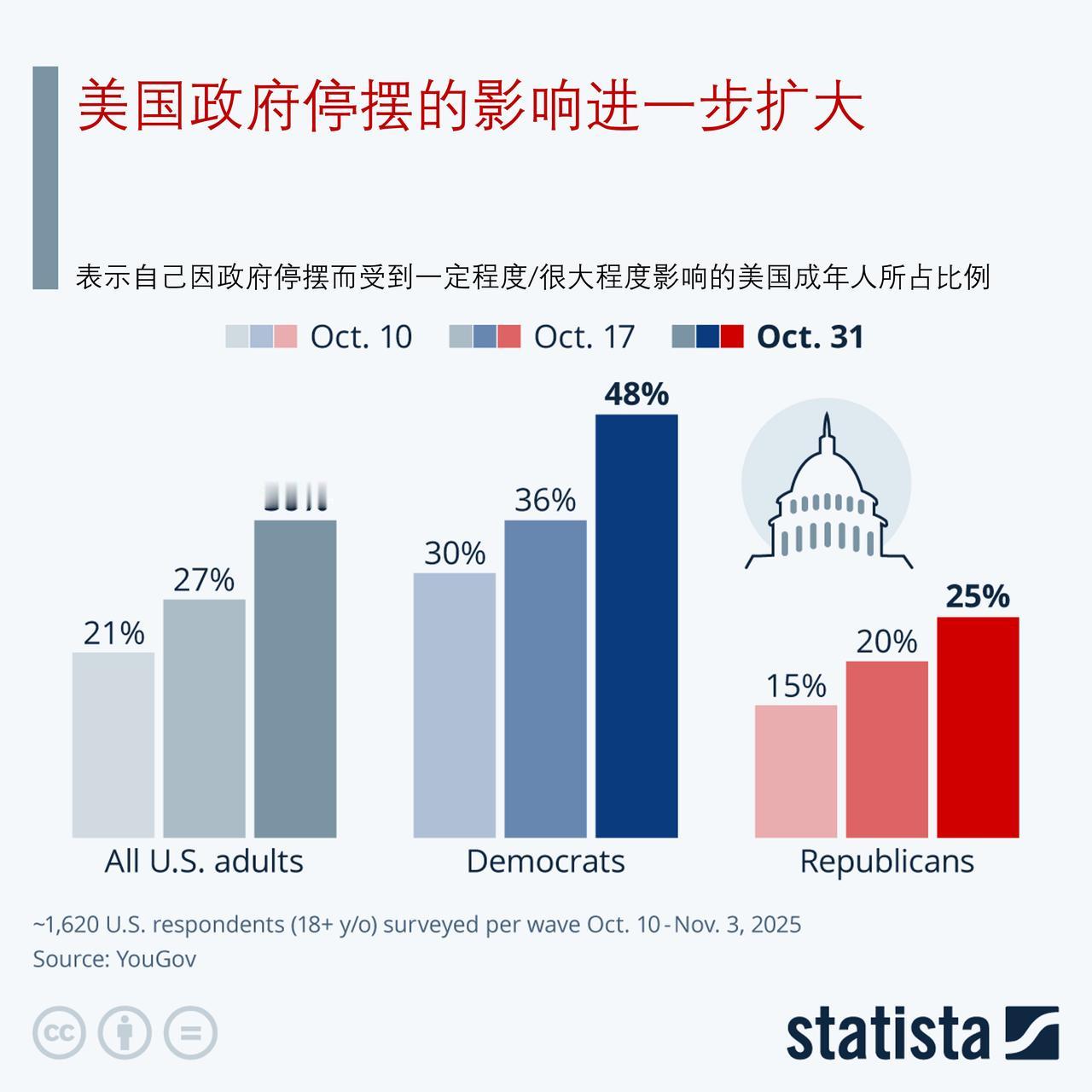 美国政府停摆产生的影响有多大？

到周五（11月7日），美国政府停摆已持续了 3