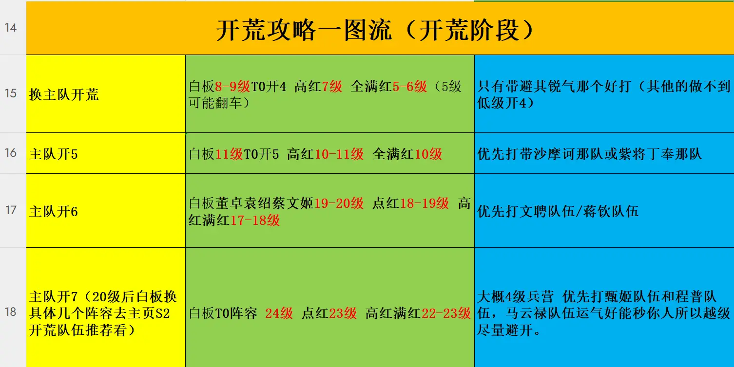 【三国谋定天下】S3开荒准备阶段&开荒阶。