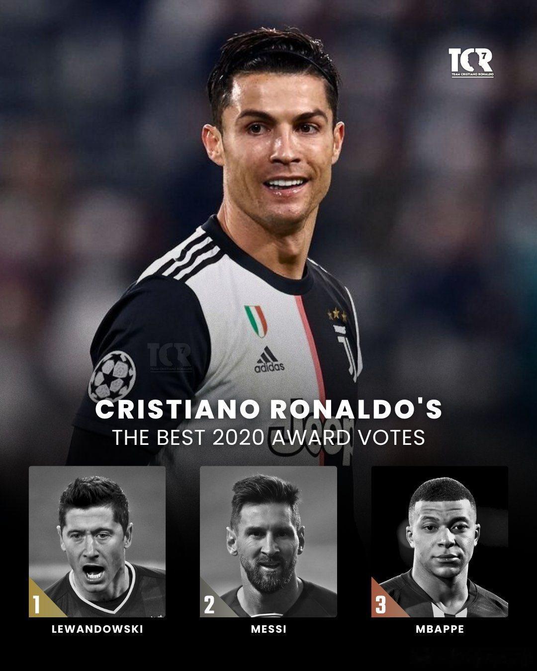 克里斯蒂亚诺·罗纳尔多在2020年最佳前3名中投票给莱万多夫斯基和梅西。梅西和莱