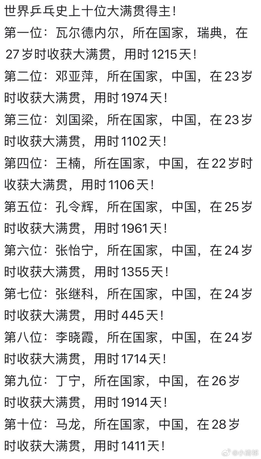 #乒乓竟然有9位大满贯得主# 世界乒乓史上十位大满贯得主，而我们占了9位。#奥运