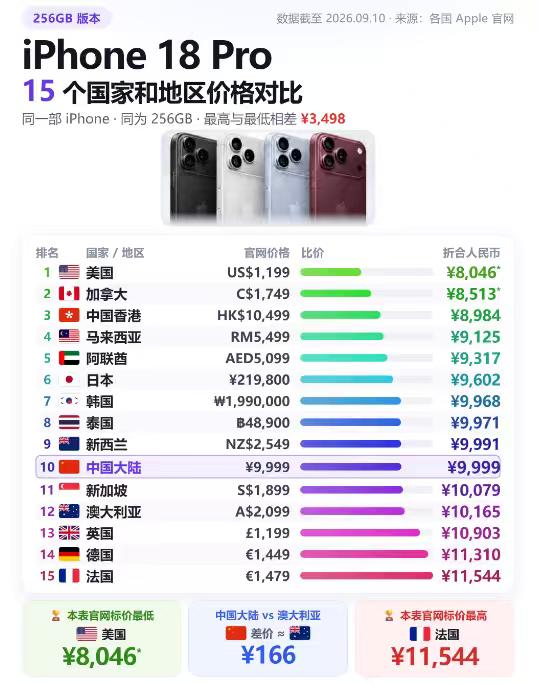 📱一直以为国行iPhone是全球最贵，对比了15个国家的售价之后，我真的被刷新