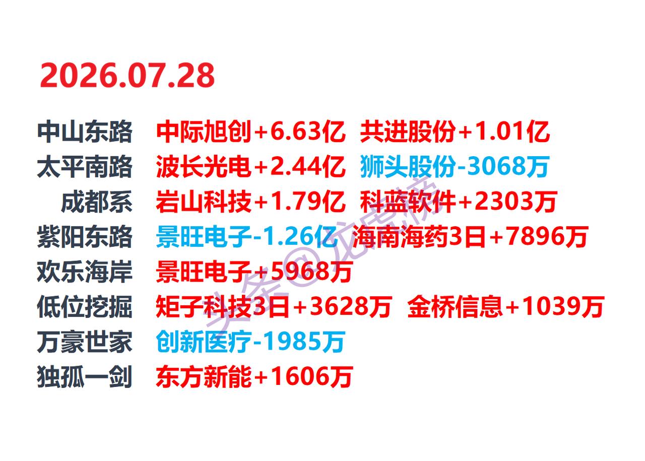 7月28日龙虎榜盘后数据显示，中际旭创今日跌15.69%  北向游资机构合力净买