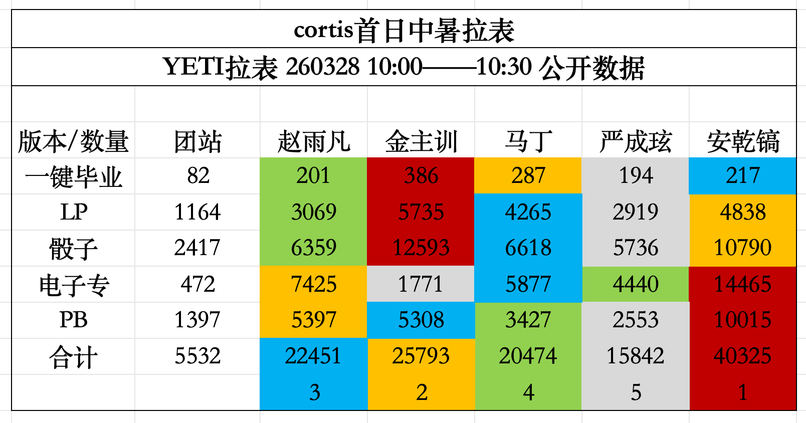 CORTIS首日中输拉表1️⃣安乾镐403252️⃣金主训25793 3️⃣赵雨