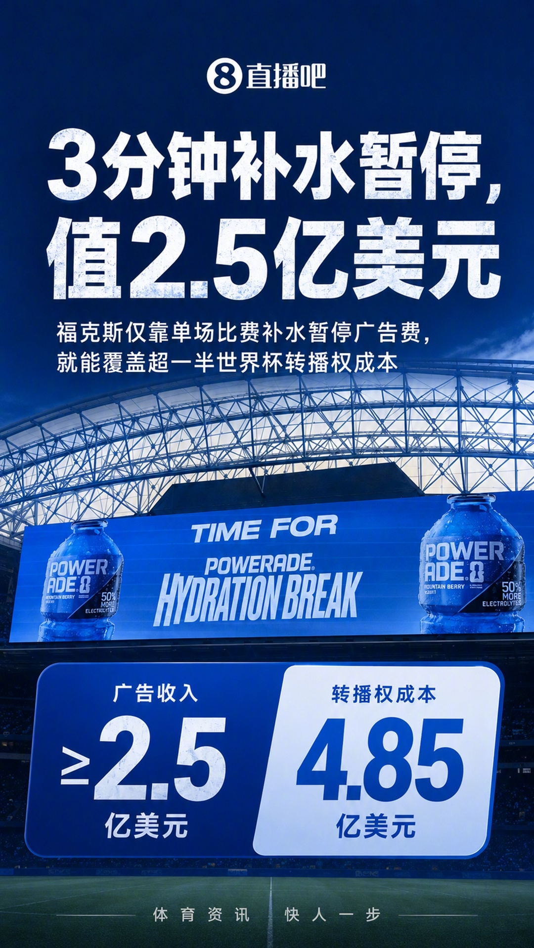 世界杯3分钟补水广告帮福克斯赚超2.5亿【狂赚2.5亿！美国转播商仅凭3分钟补水