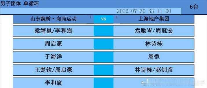 山东魏桥终于变阵了[笑哭]，
王楚钦继续战，于海洋终上场[大笑]！
2026赛季