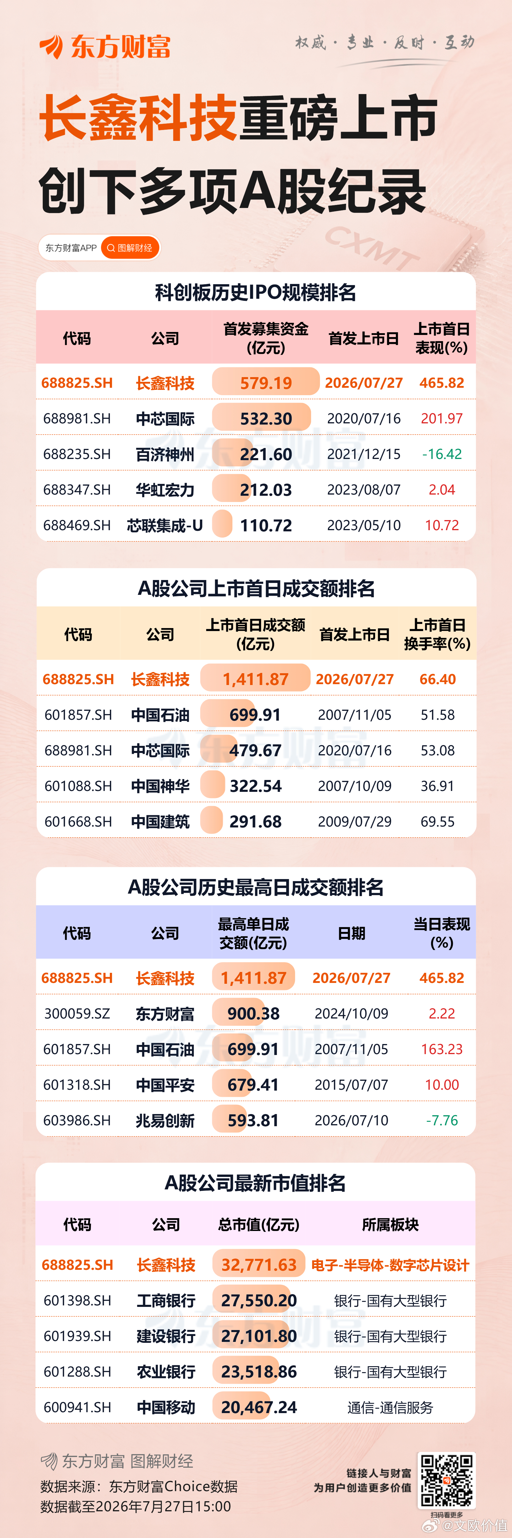 3.28万亿的市值，1412亿元的成交量，关键在于接下来的走势是上还是下，更将决