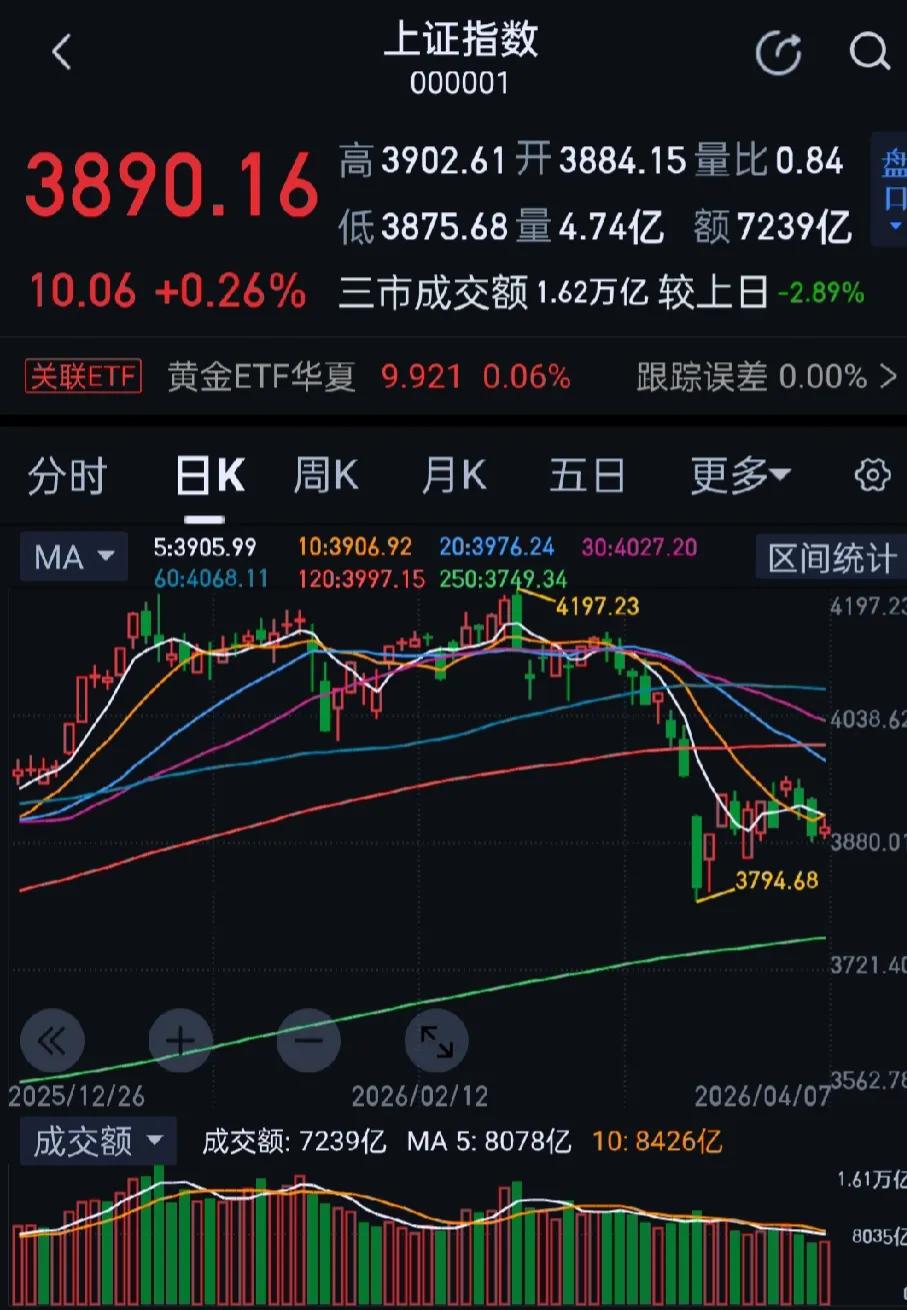 今日大A三大指数午后拉升集体收涨，两市个股涨多跌少，上涨个股近4000只。收盘沪