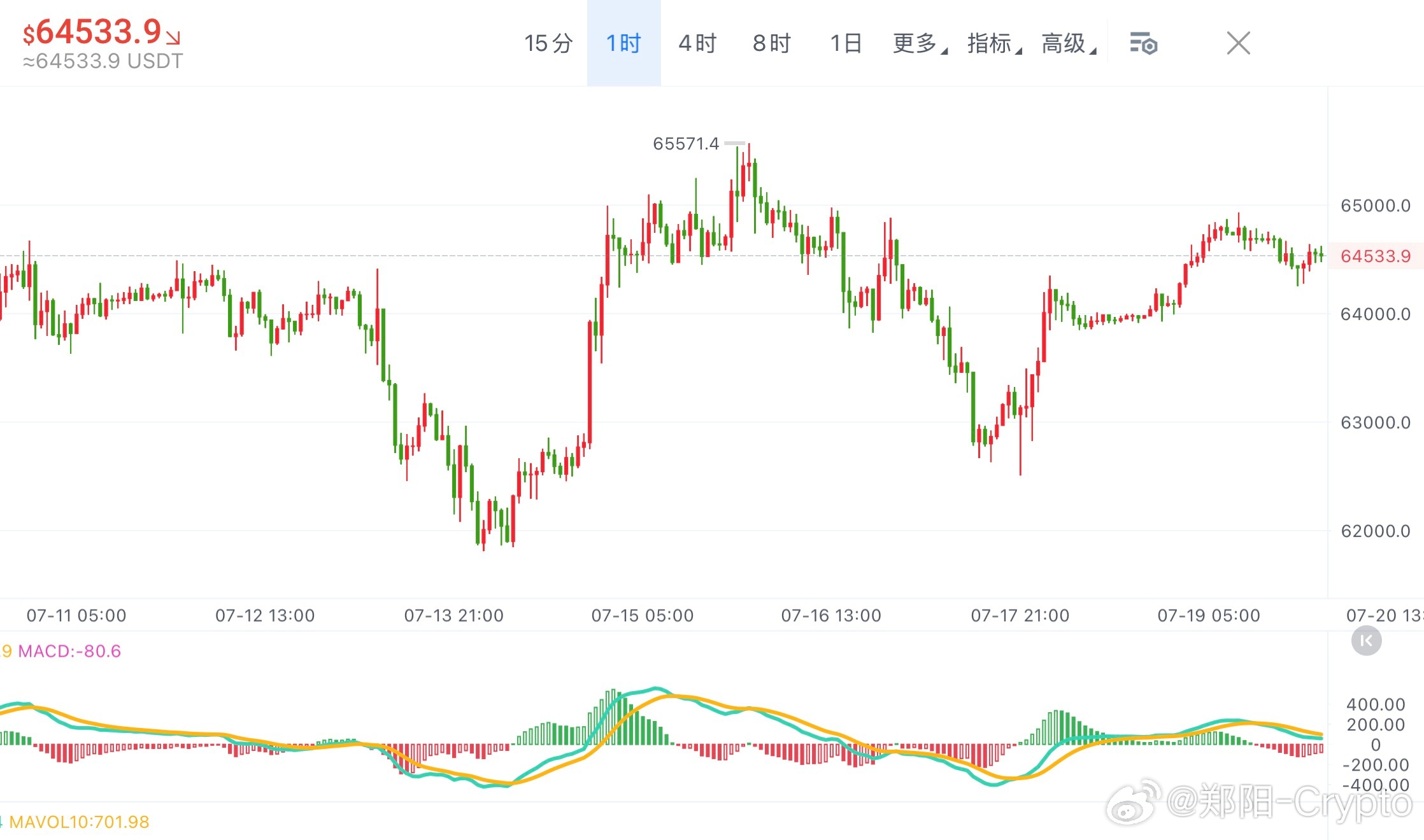 BTC，坚定点，就一个字“跌”！6,4800空，防6,5500，目标6,3200