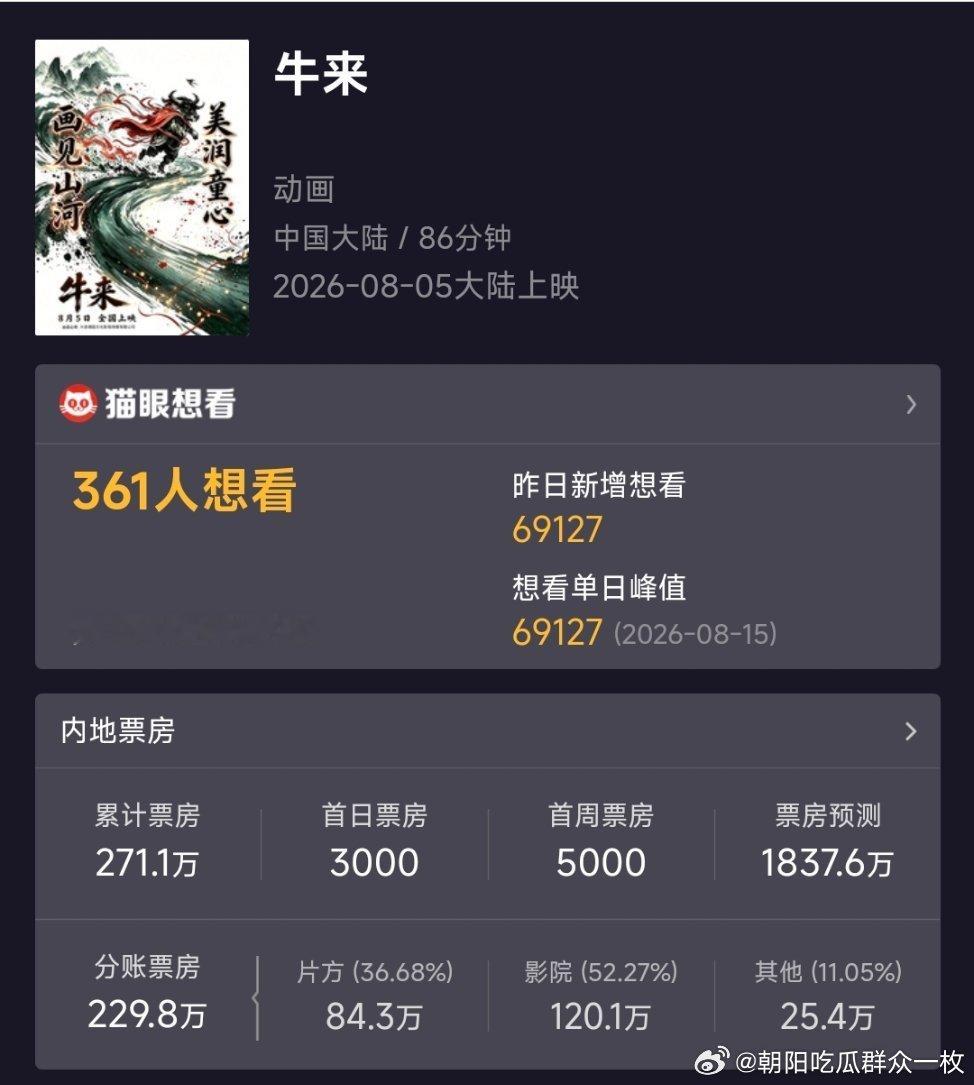 《牛来》的逆袭，上映10天，票房只有7千多元，到目前的票房突破270万。 