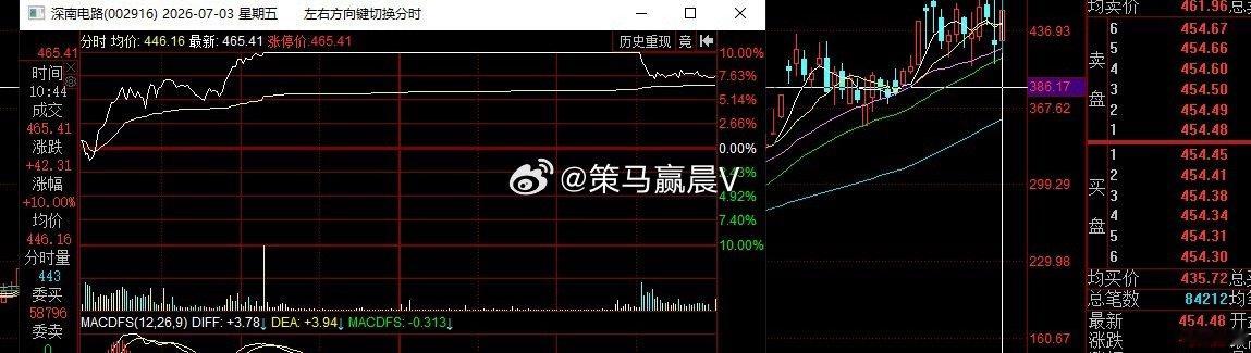昨天新增的载板和类载板的重点趋势标的。 兴森科技，卡20日线贴线趋势明显，微利3