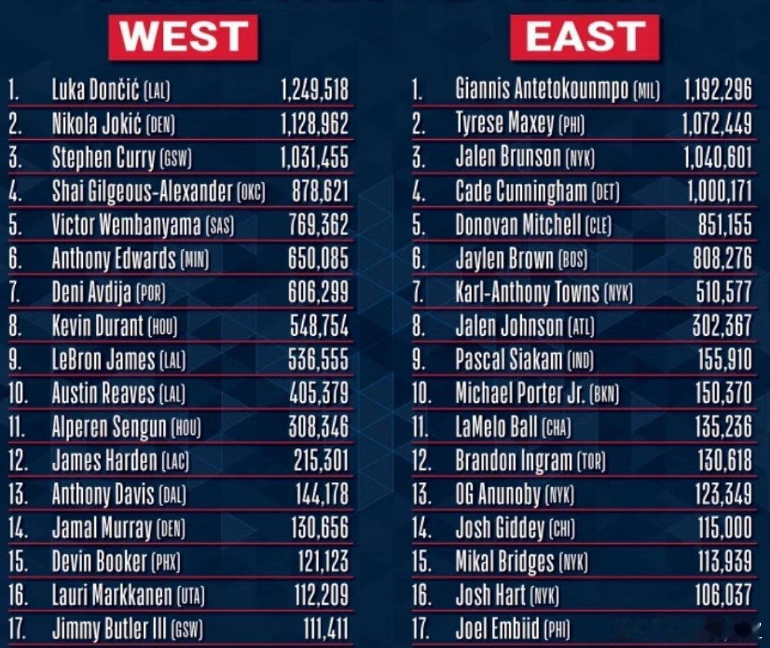 詹姆斯全明星投票先服老了NBA全明星首期投票结果出炉！詹姆斯536555票，落后