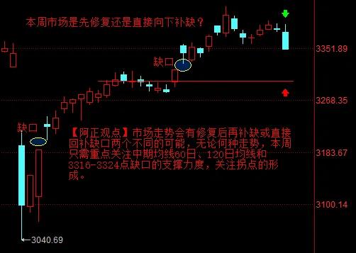 【5月26日阿正A股盘前分析：本周市场是先修复还是直接向下补缺？】

     