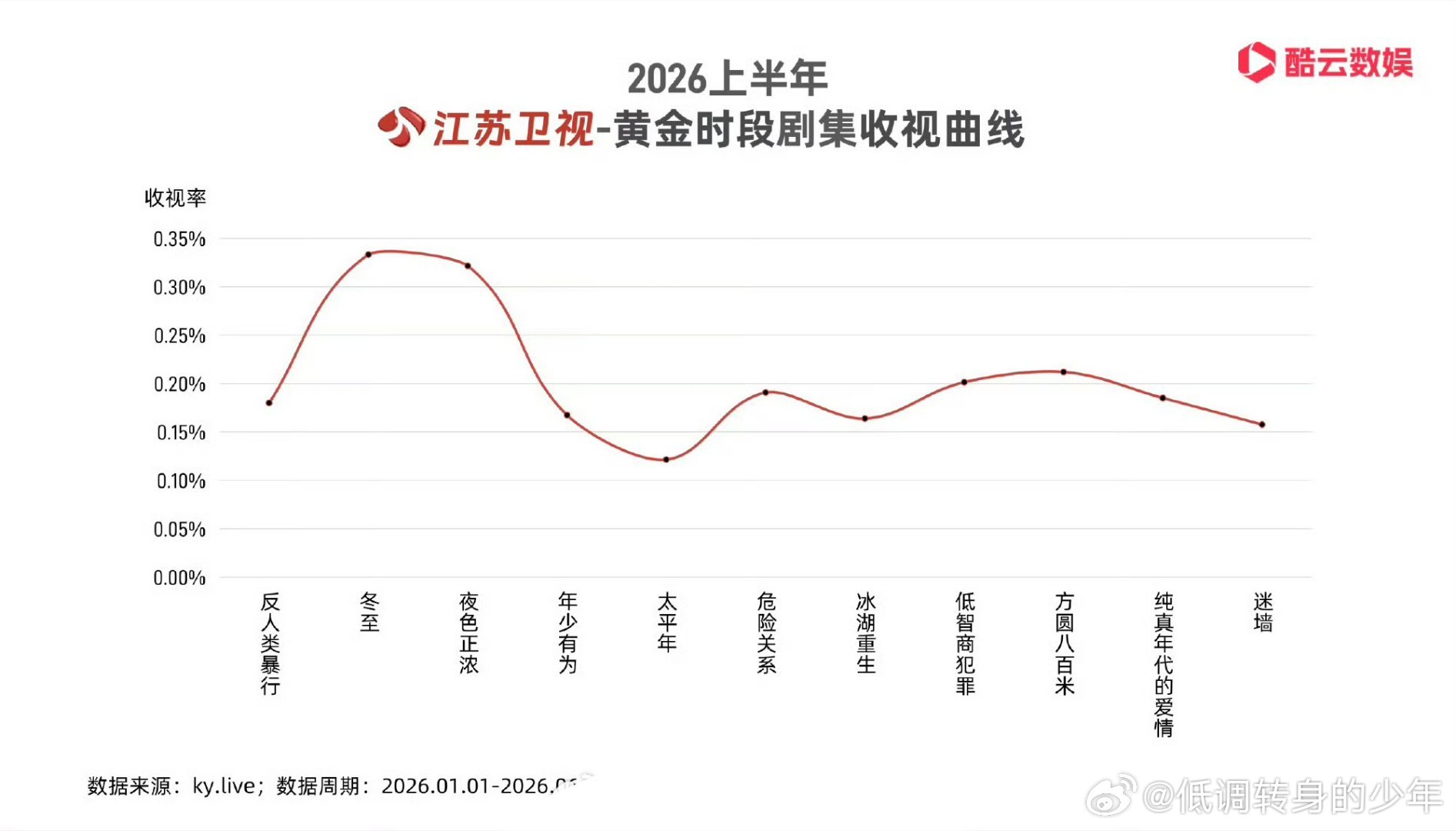 2026上半年江苏卫视-黄金时段剧集收视率排名，许凯《方圆八百米》收视率0.21