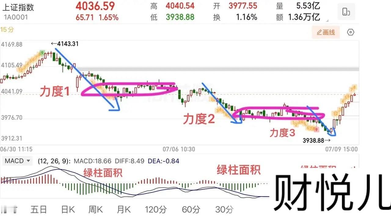 2026.7.9周四收评：放量大涨，行情企稳了吗？周四大盘探底回升后震荡上行，收