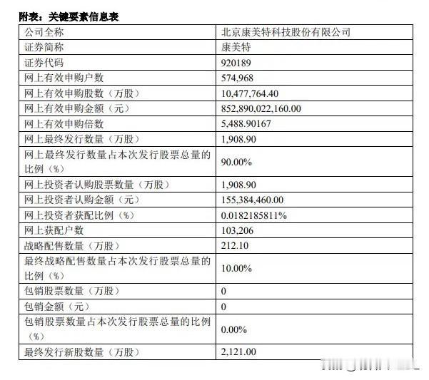 康美特官宣结果，资金“冲凉”影响不大

刚刚，康美特发布公告官宣了新股发行申购结