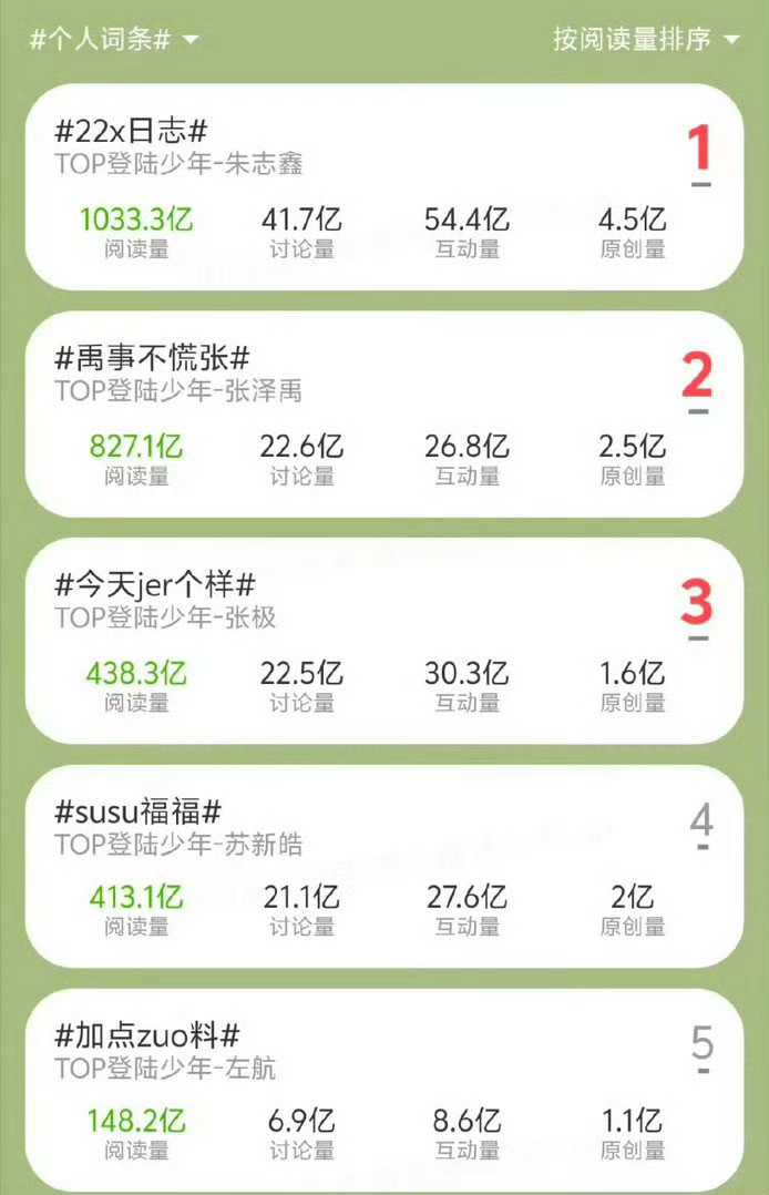 朱志鑫个人词条阅读量已经突破一千亿讨论量，互动量，原创量均断层第一 