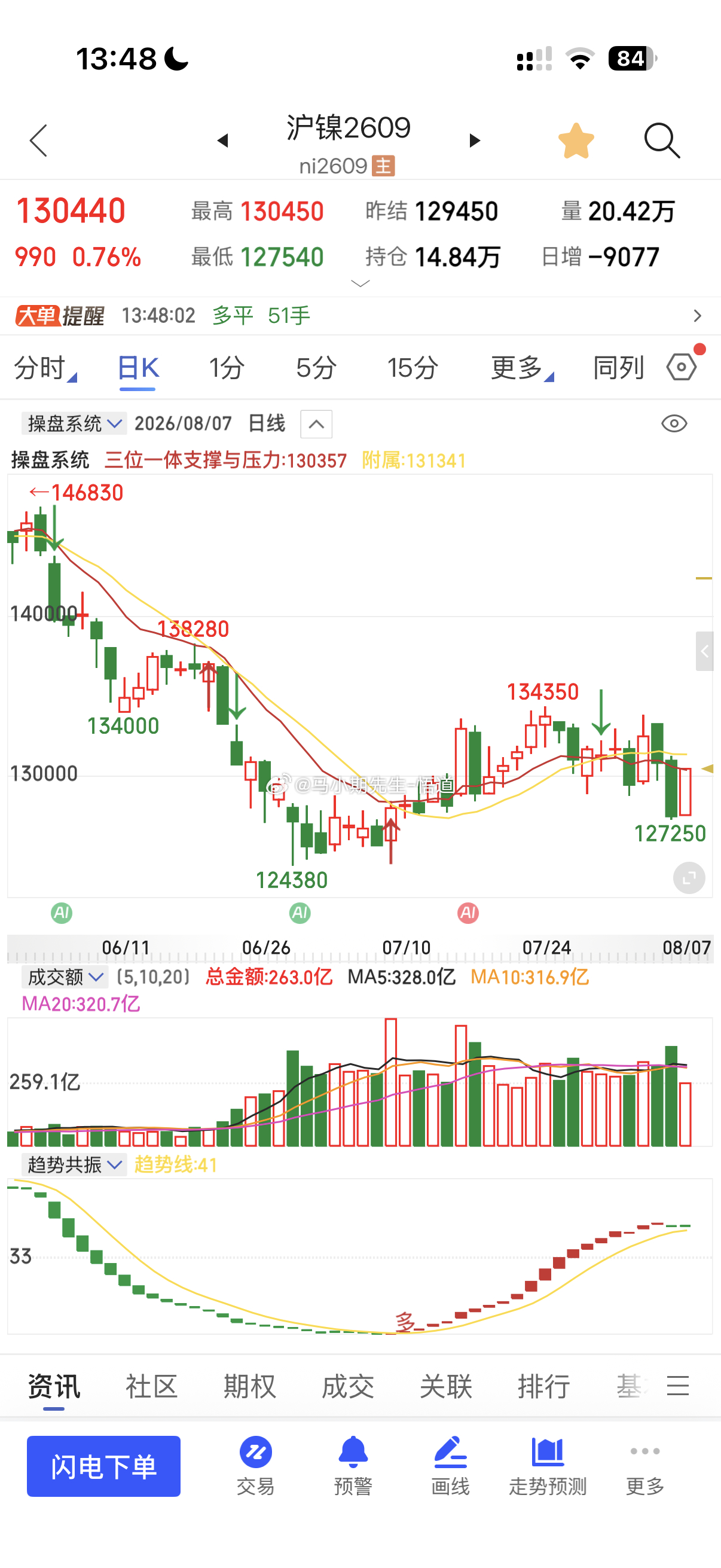 沪镍与不锈钢就这样反包？全是月量级别的反弹昨天洗的不要不要的！ 