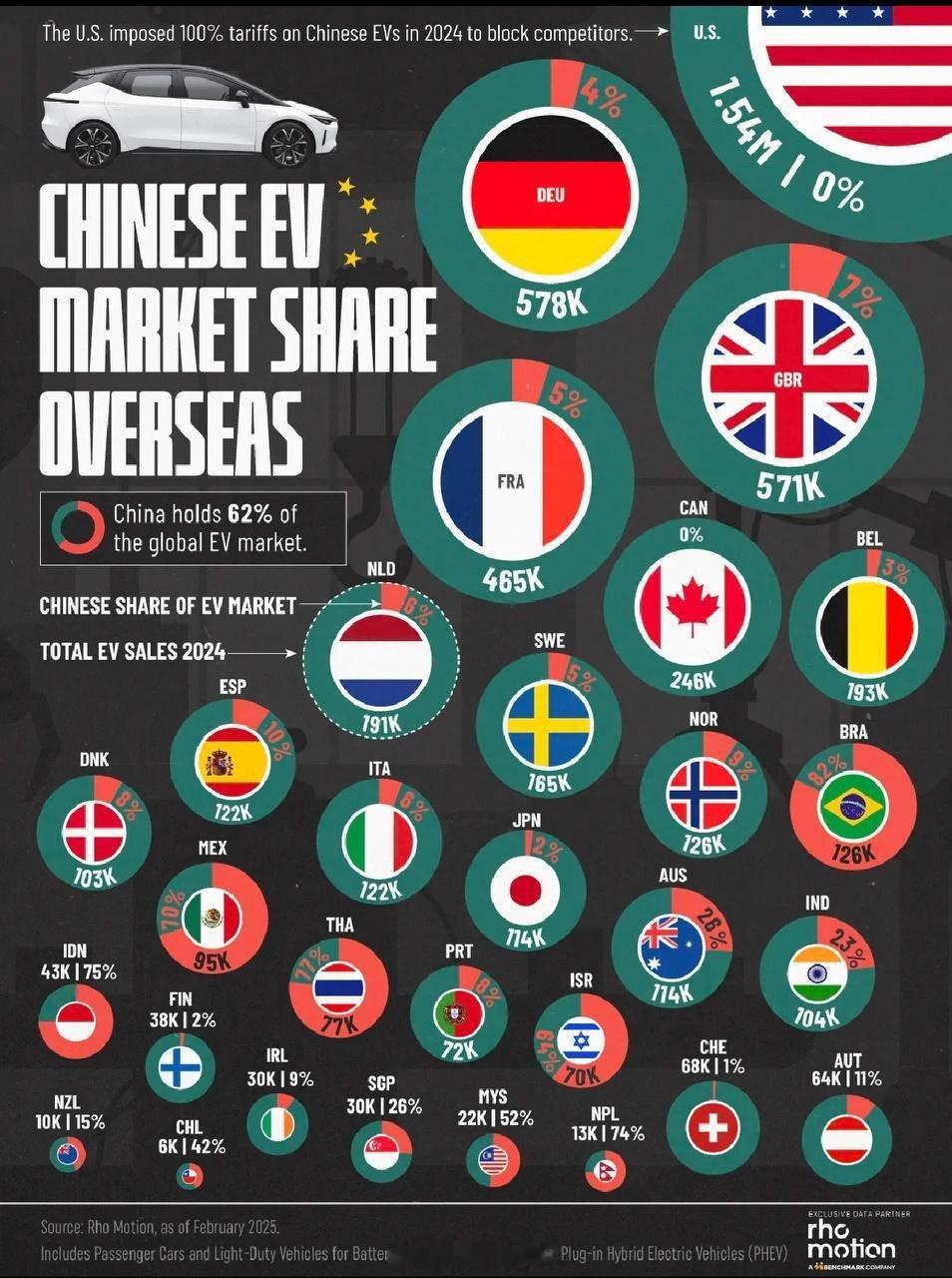 中国电动汽车在海外汽车的份额最高10个国家：巴西达到82%，在泰国为77%，在印